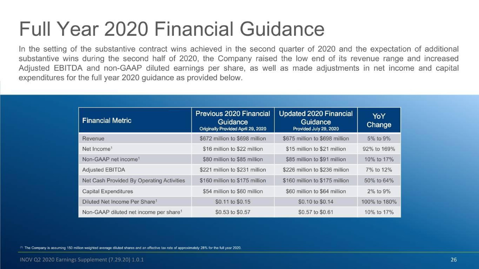 Table slide 26 from Inovalon — Q2 2020 Earnings Supplement