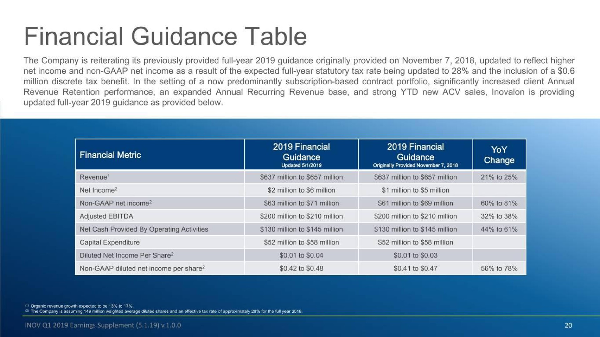Table slide 20 from Inovalon — Q1 2019 Earnings Supplement
