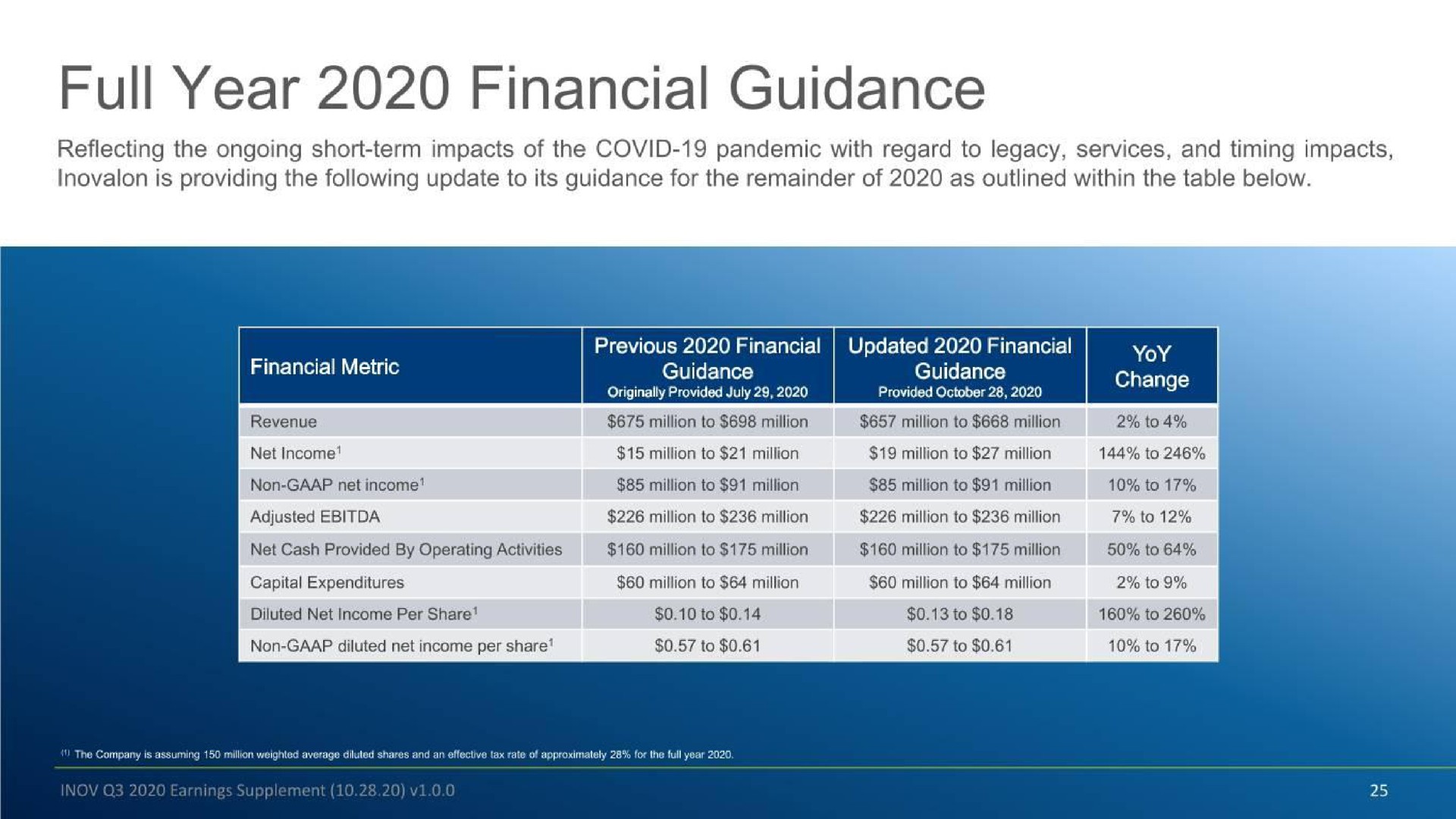 Table slide 25 from Inovalon — Q3 2020 Earnings Supplement