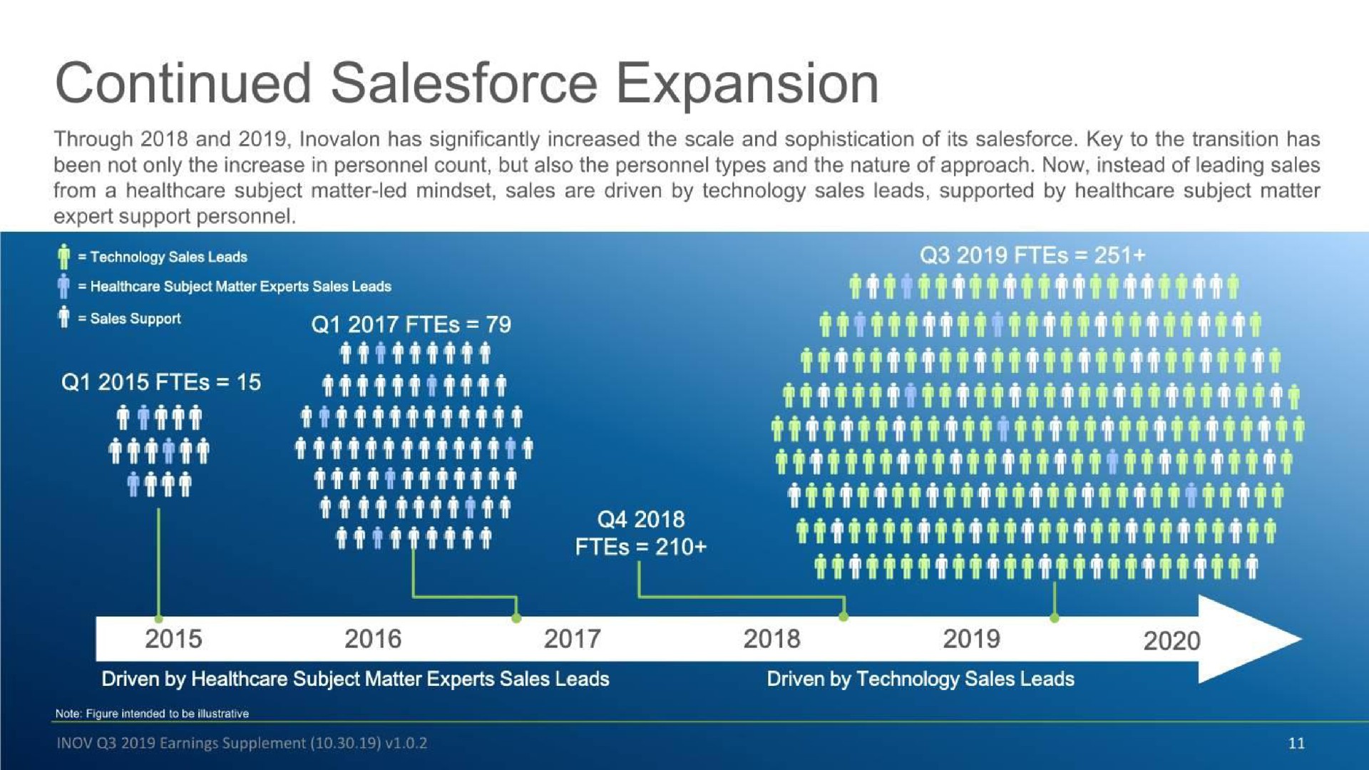 Timeline slide 11 from Inovalon — Q3 2019 Earnings Supplement