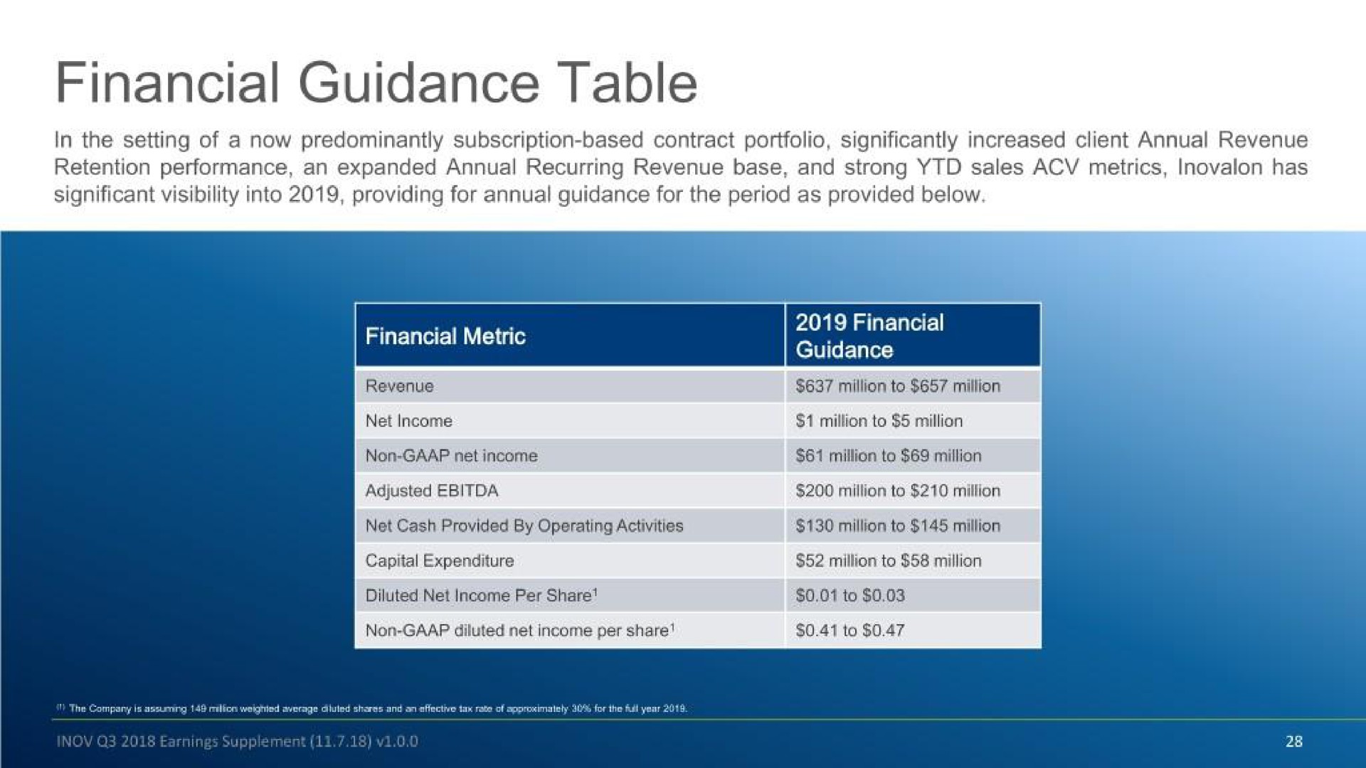Table slide 28 from Inovalon — Q3 2018 Earnings Supplement
