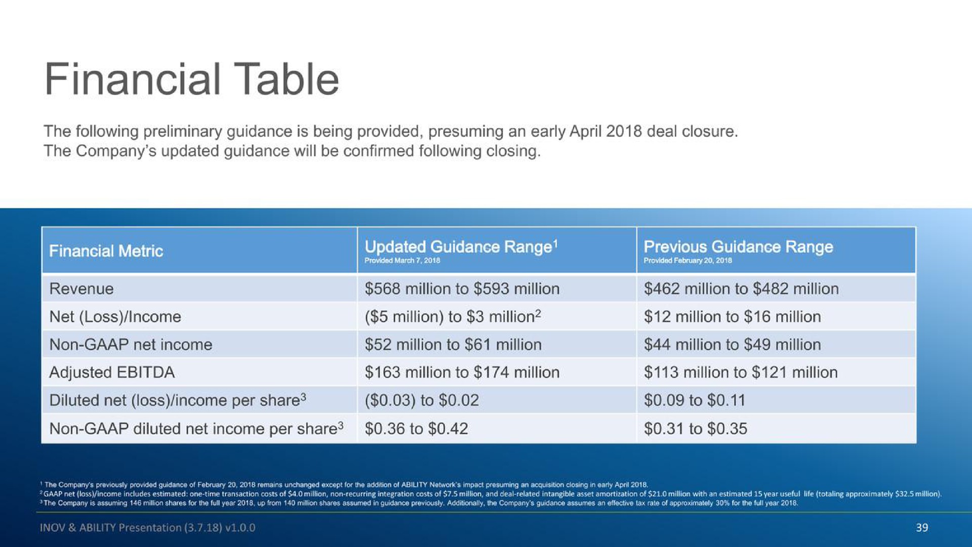 Table slide 39 from Inovalon — Acquiring ABILITY Network