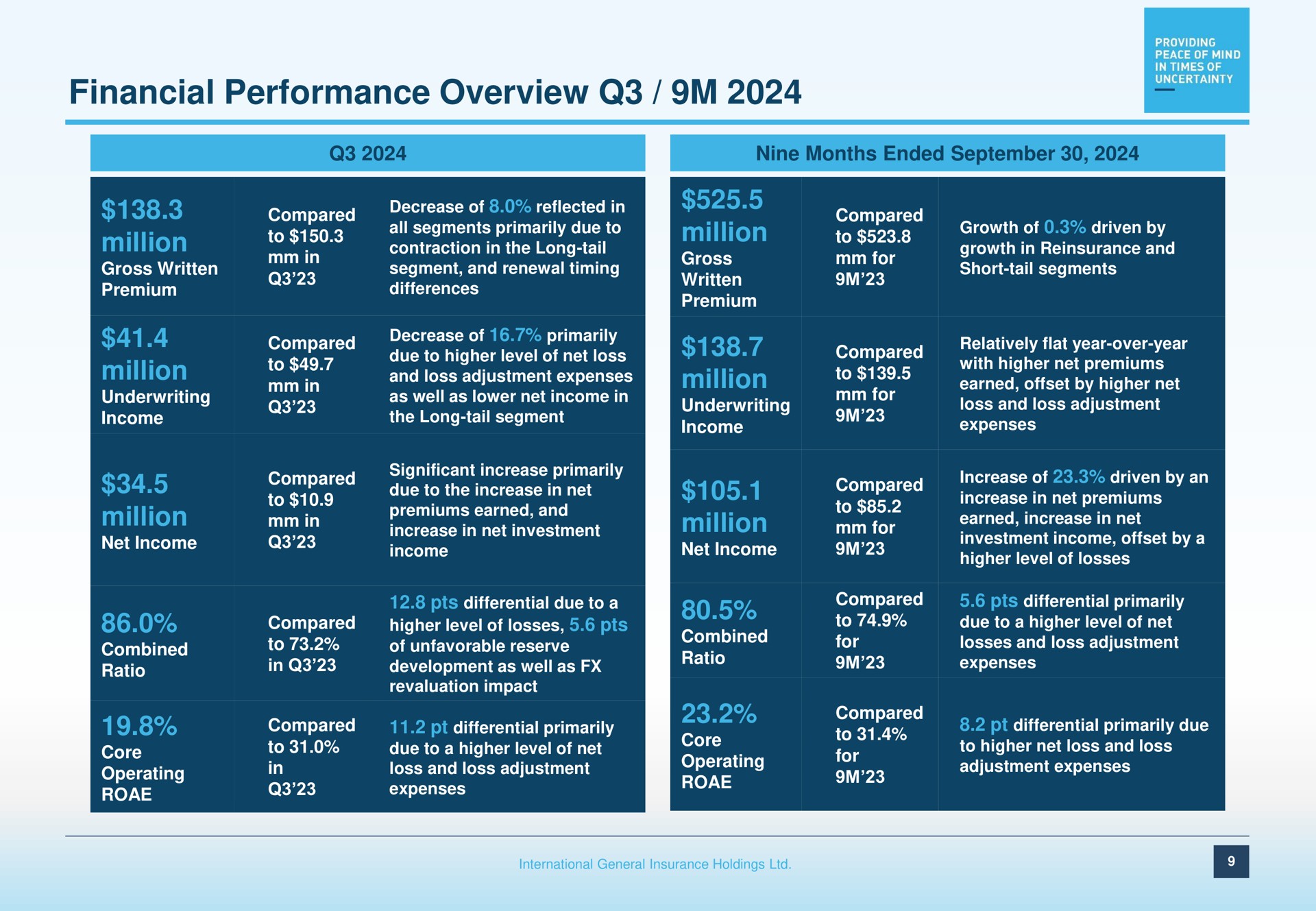 Table slide 9 from International General Insurance — IGI Investor Presentation Third Quarter 2024