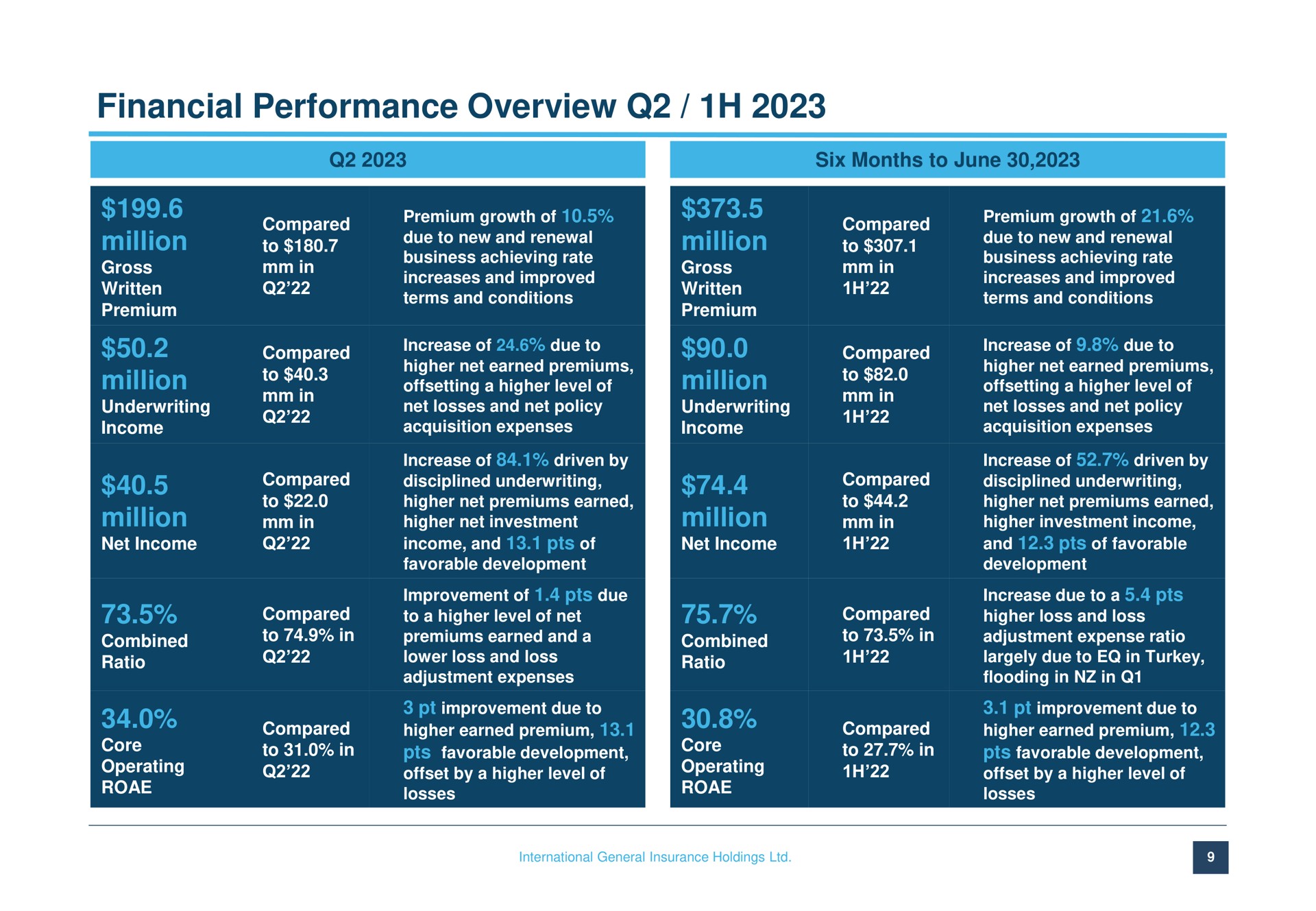 Table slide 9 from International General Insurance — IGI Investor Presentation Second Quarter 2023