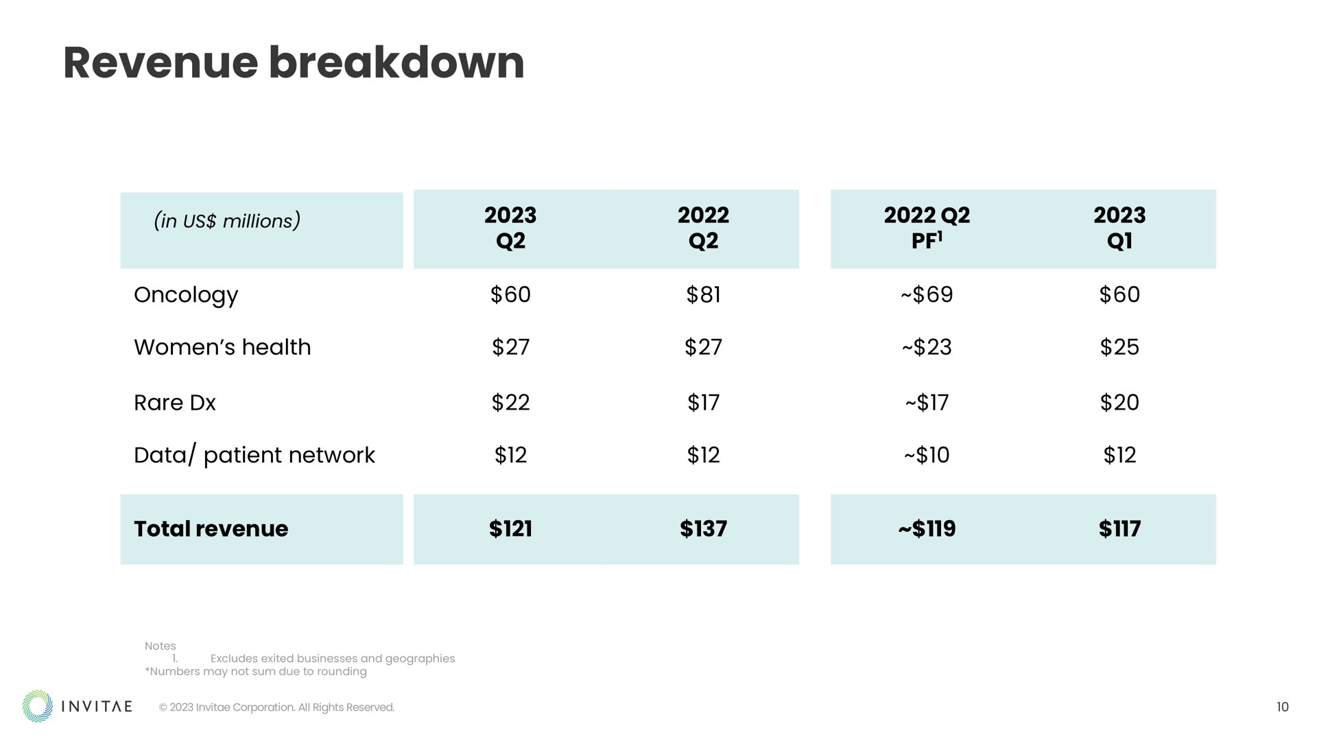 Table slide 10 from Invitae — From genetics, Health