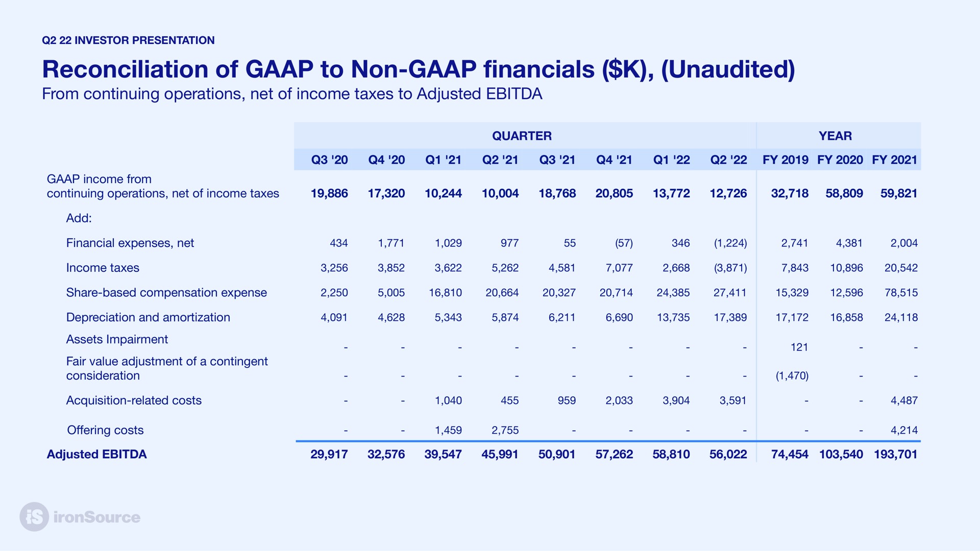 Table slide 16 from Ironsource — Q2 2022 Financial Results
