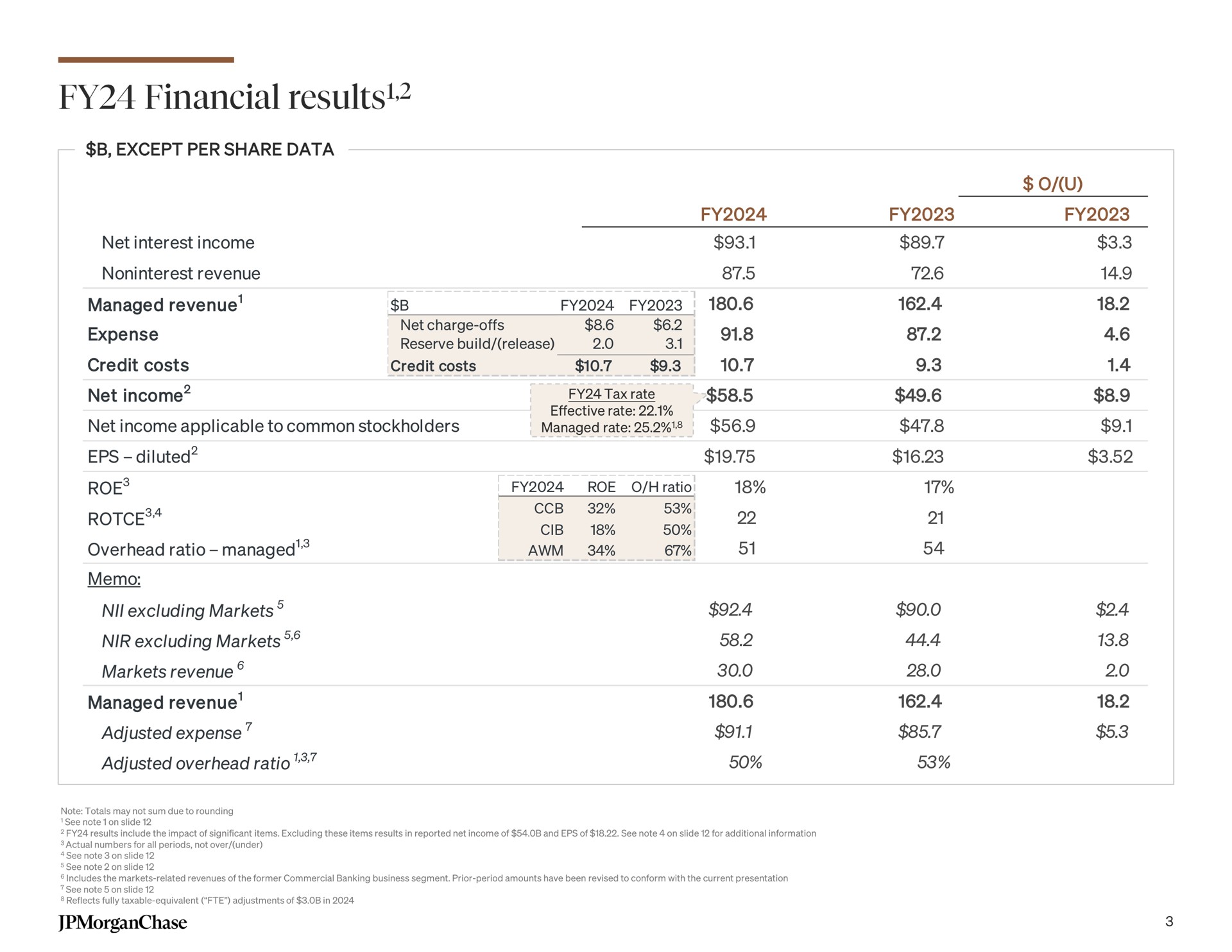 Table slide 5 from J P Morgan — 4Q24 Financial Results
