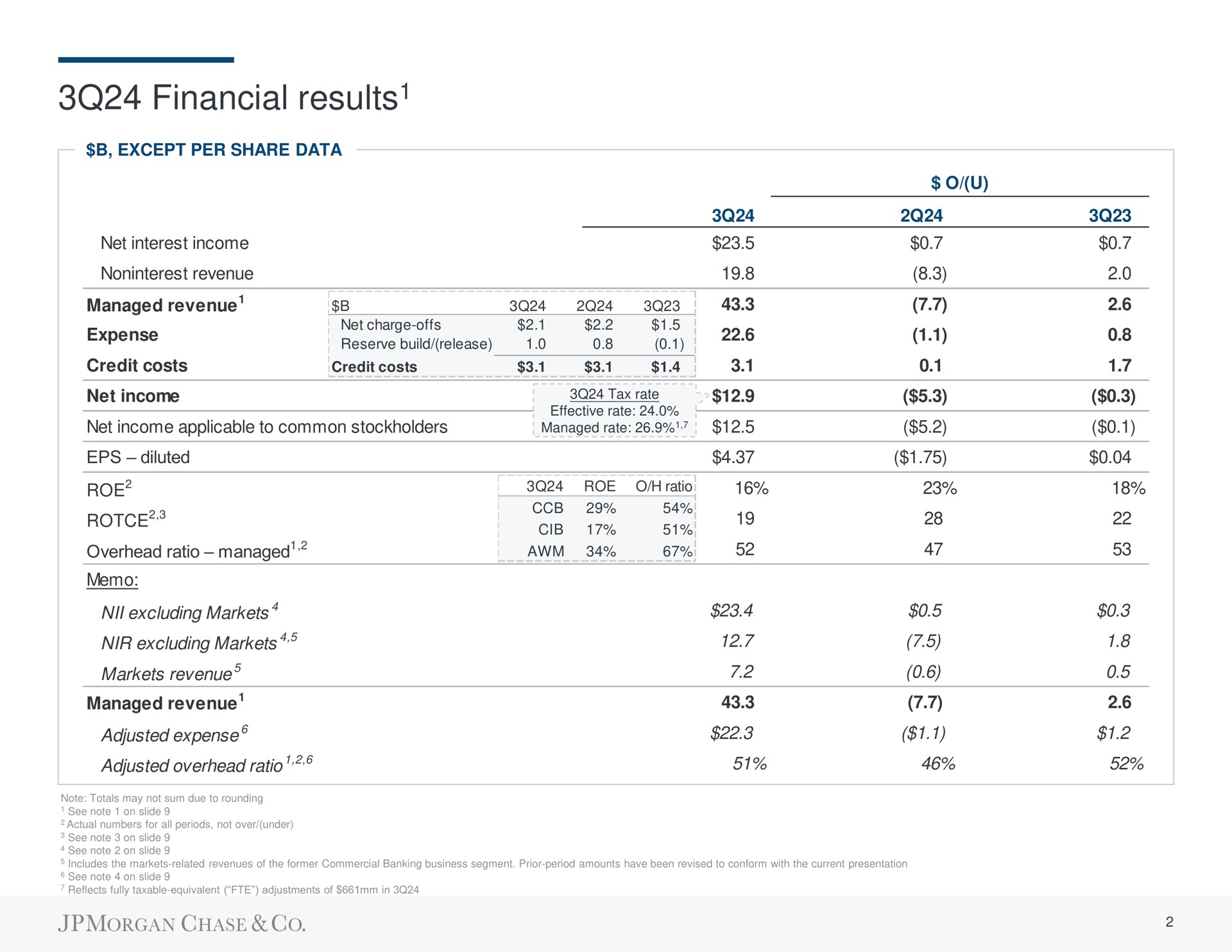 Table slide 3 from J P Morgan — 3Q24 Financial Results