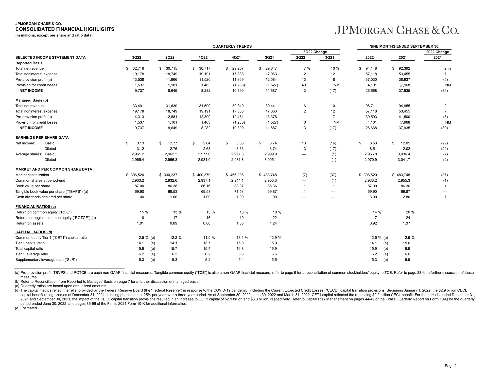 Table slide 3 from J P Morgan — Jpmorgan Chase & Co.