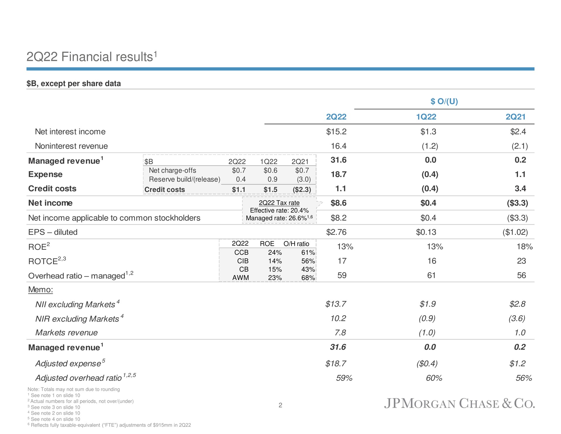 Table slide 3 from J P Morgan — 2Q22 Financial Results