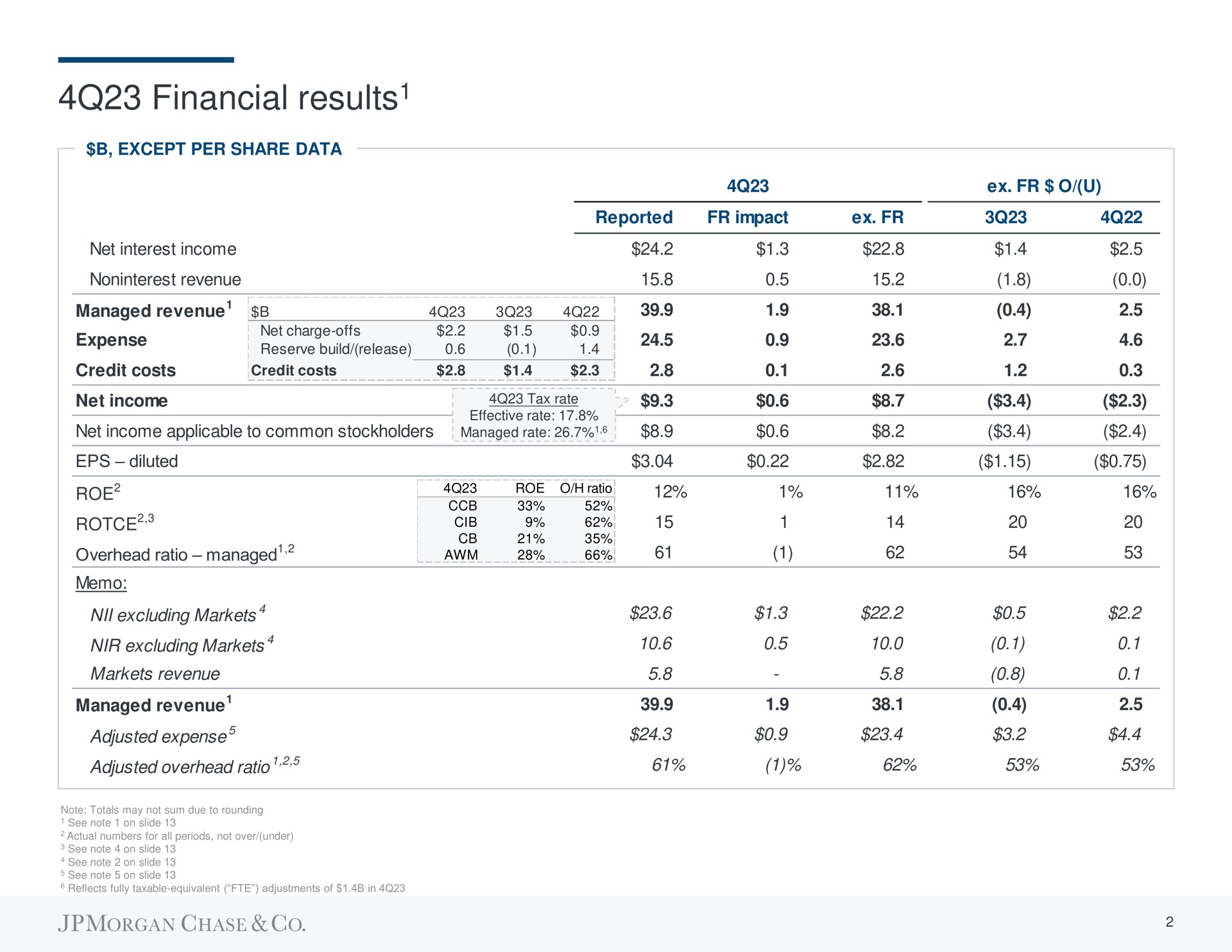 Table slide 4 from J P Morgan — 4Q23 Financial Results