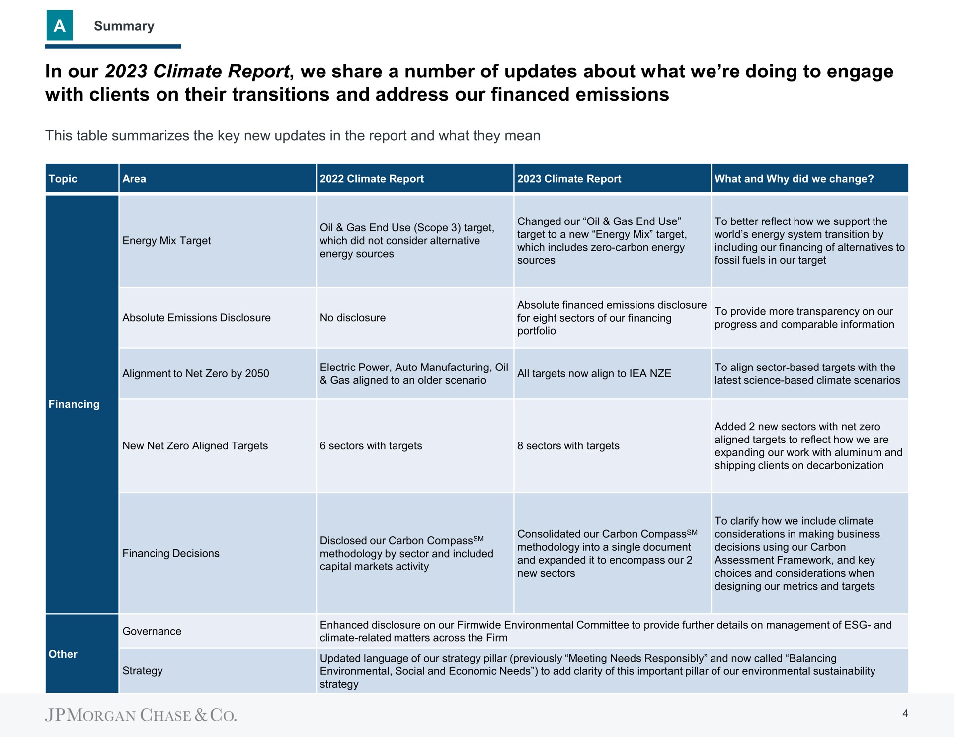 Table slide 4 from J P Morgan — JPMorgan Chase’s Climate Strategy: Evolving our Approach to Energy, Scenarios, Targets and Emissions Disclosure