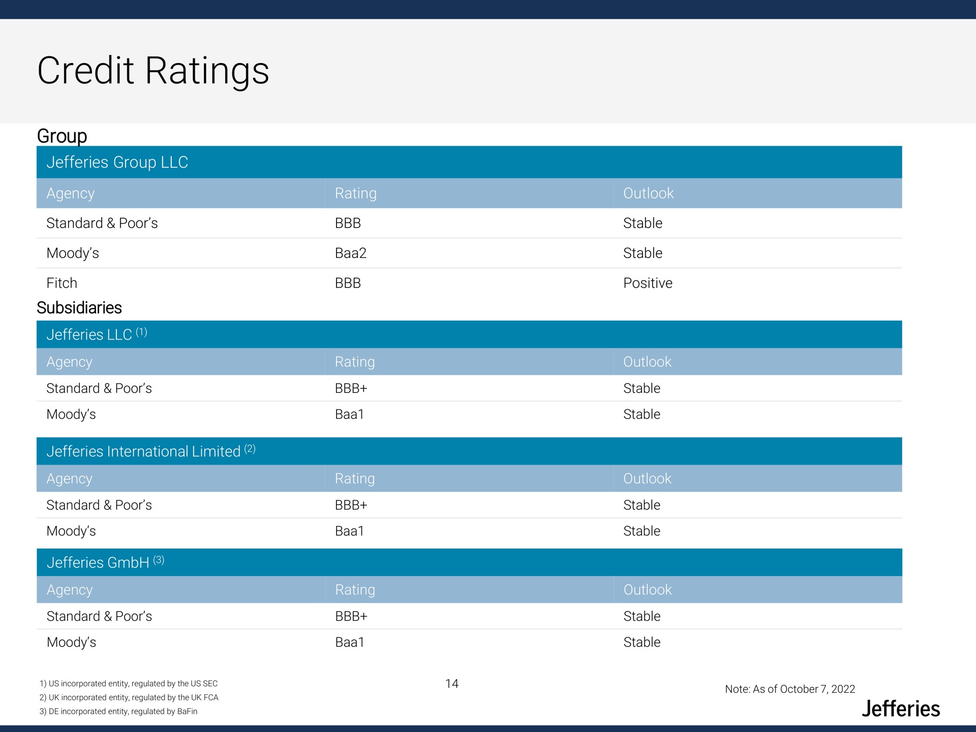 Table slide 14 from Jefferies Financial Group — Jefferies – A Global Investment Banking Firm