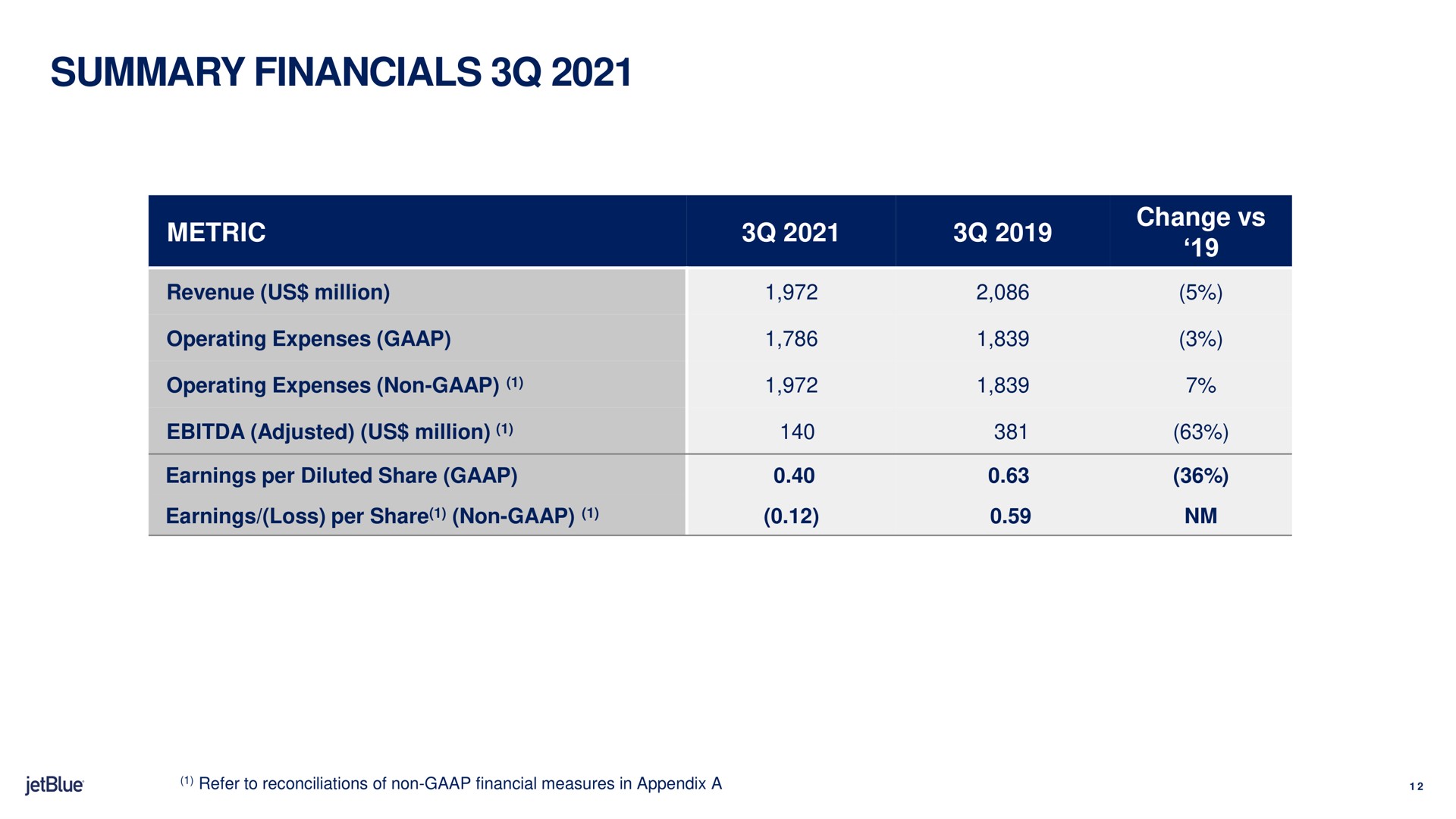 Table slide 12 from Jetblue — 3q21 Earnings Presentation