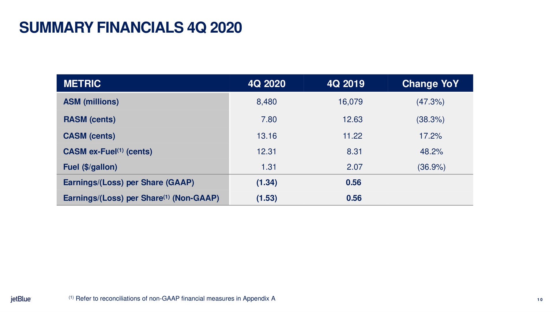 Table slide 10 from Jetblue — 4q20 Earnings Presentation