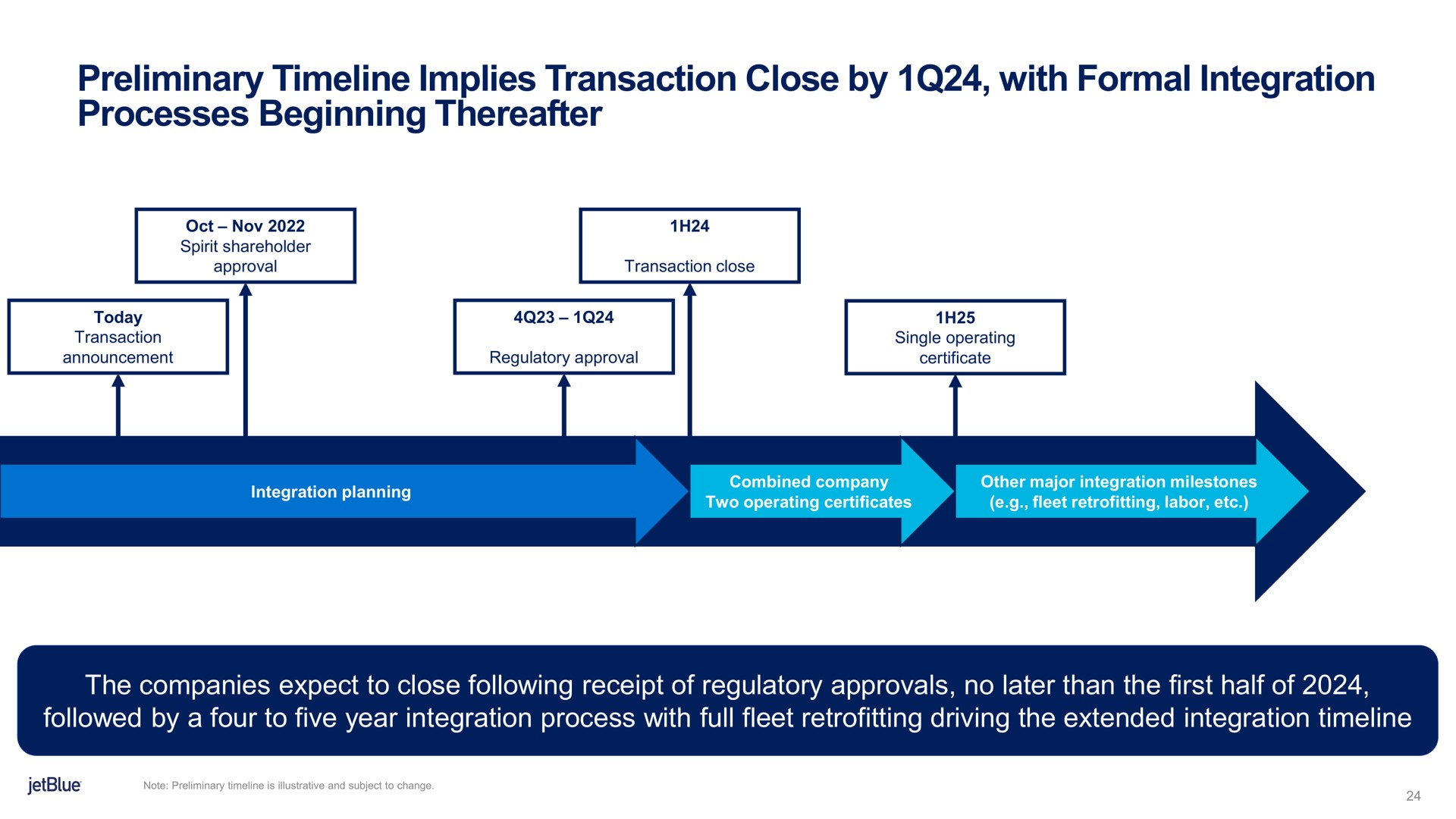 Timeline slide 24 from Jetblue — Bringing Low Fares and Great Service to More Customers