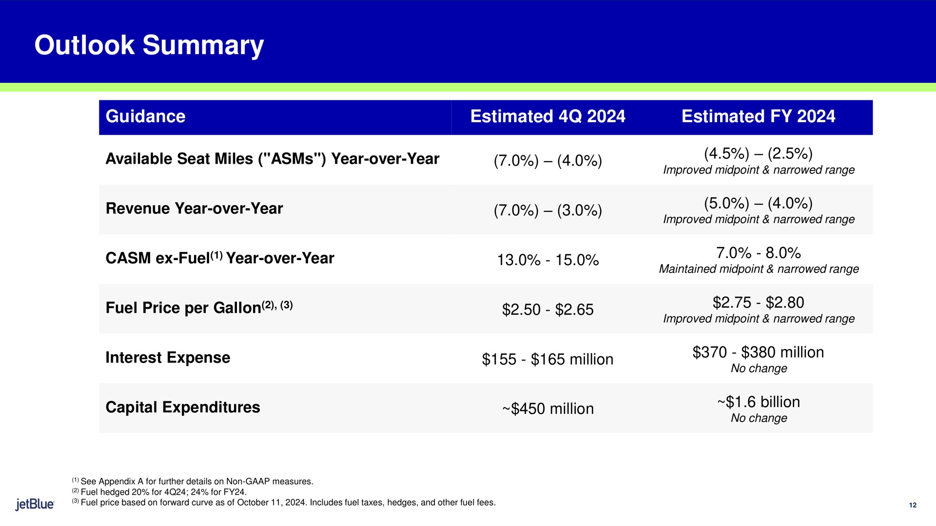 Table slide 12 from Jetblue — 3Q24 Earnings Presentation