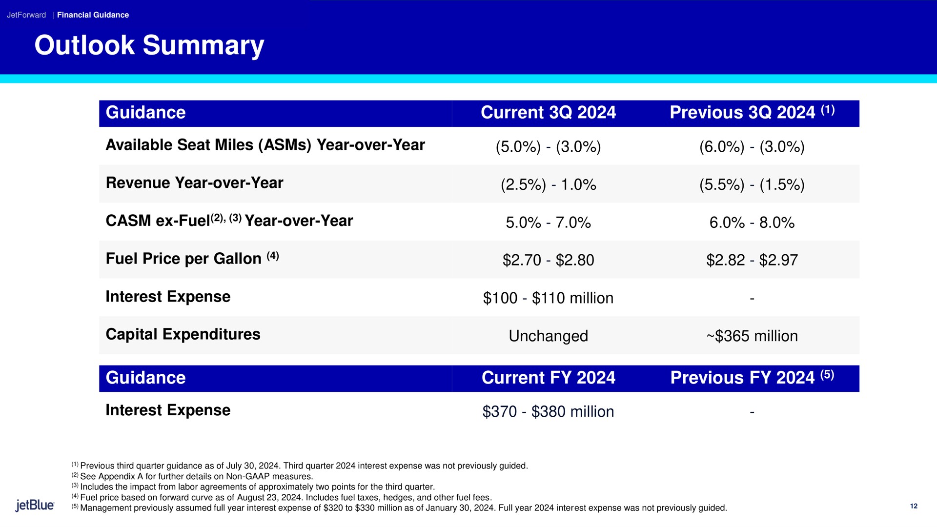 Table slide 12 from Jetblue — JetForward Strategy