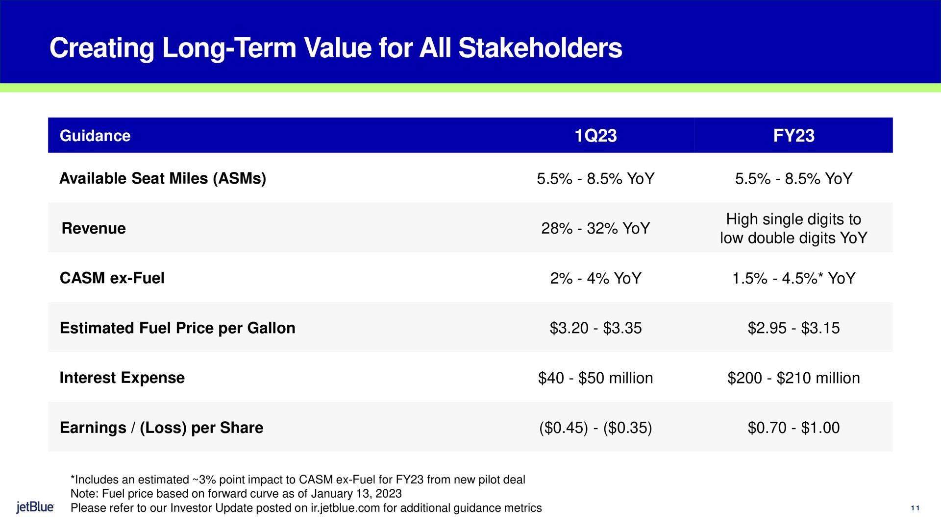 Table slide 11 from Jetblue — 4Q22 Earnings Presentation