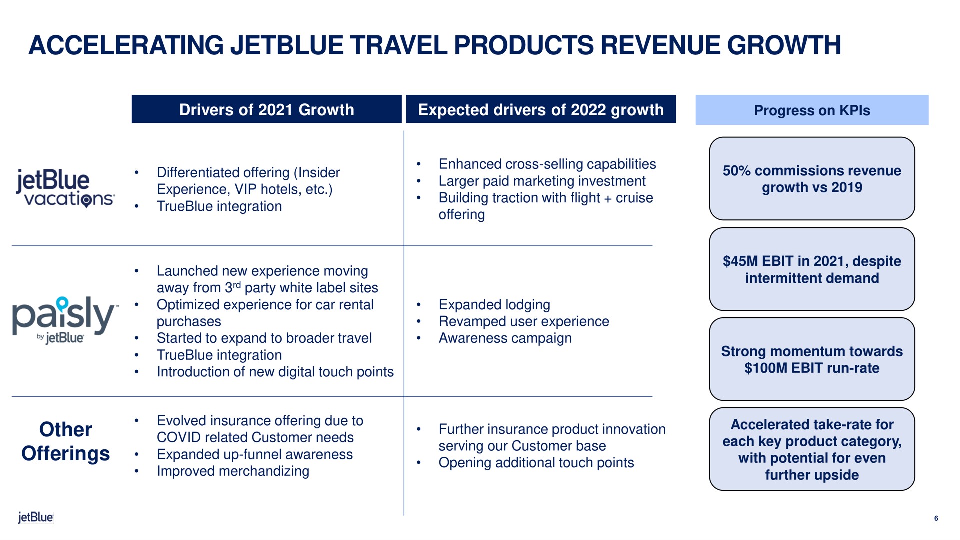 Table slide 6 from Jetblue — 4q21 Earnings Presentation