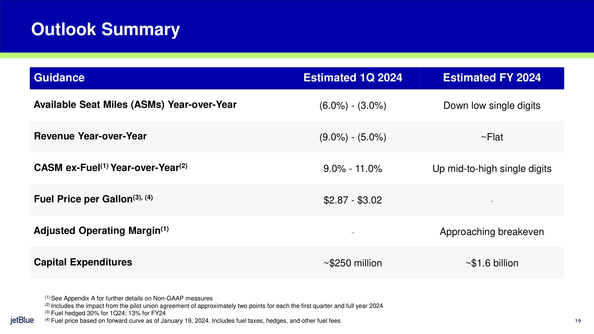 Table slide 10 from Jetblue — 4Q23 Earnings Presentation