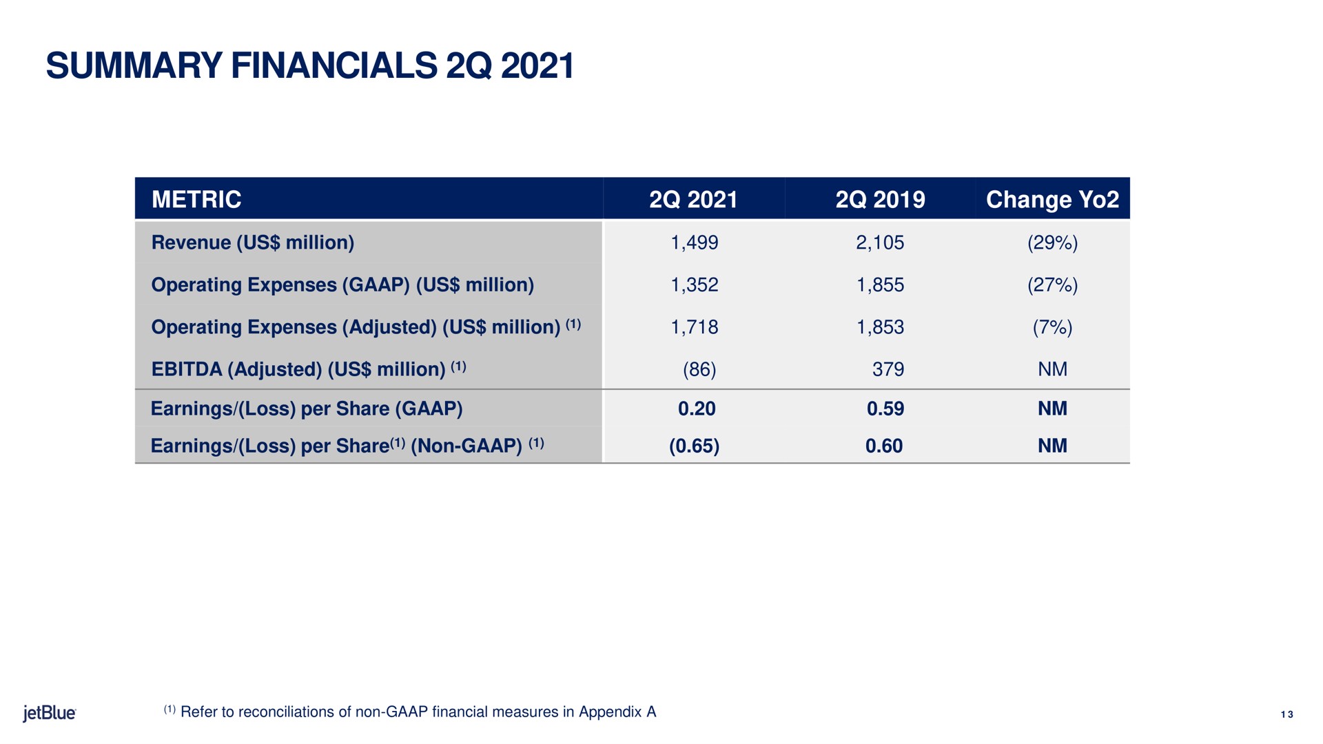 Table slide 13 from Jetblue — 2q21 Earnings Presentation
