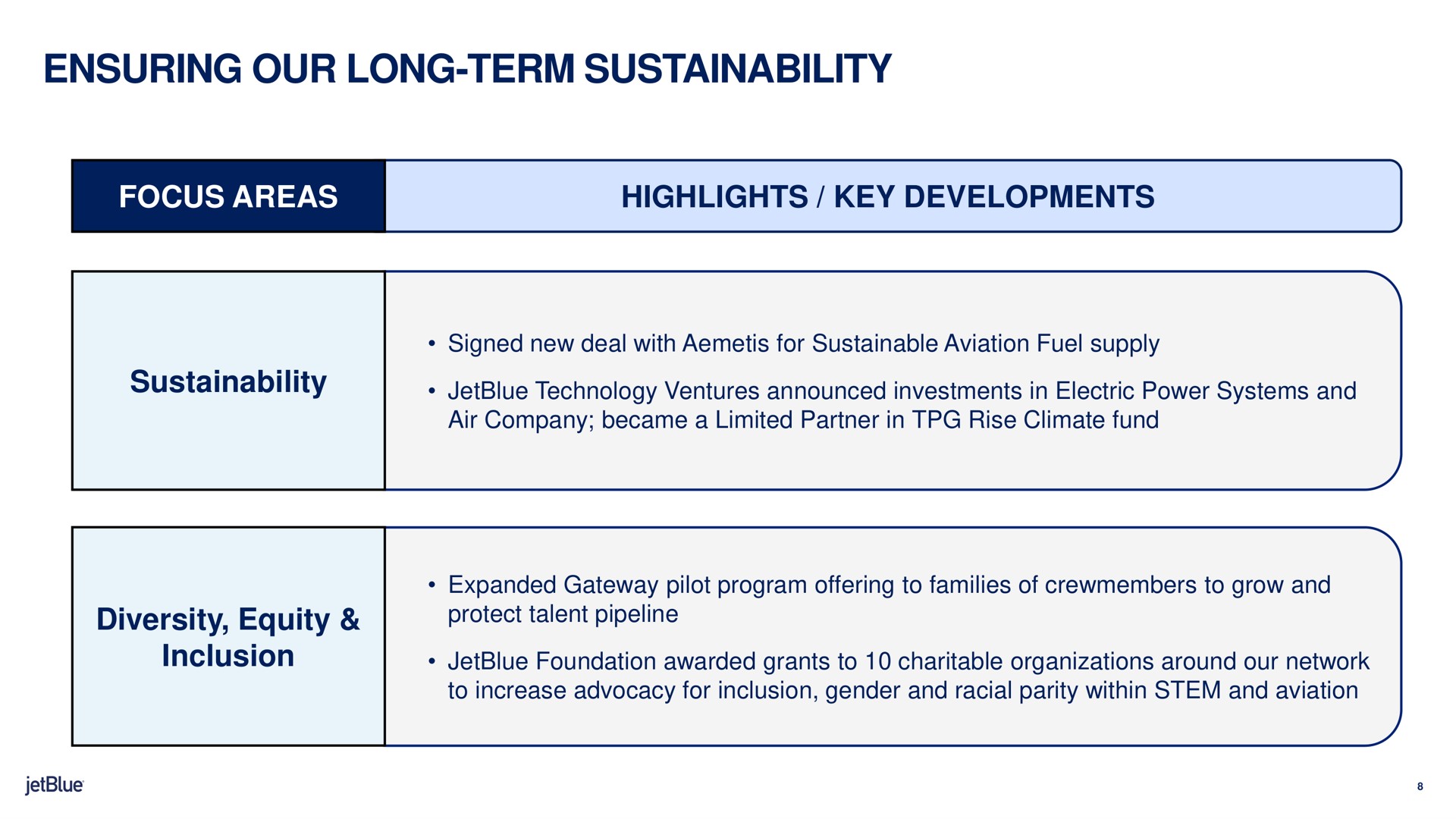 Table slide 8 from Jetblue — 1q22 Earnings Presentation