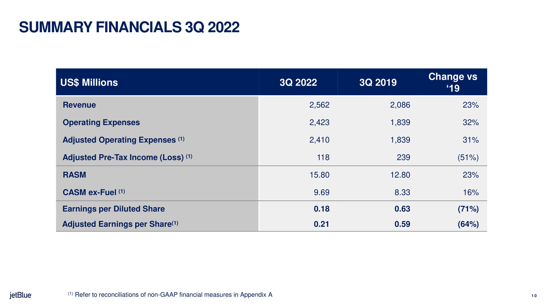 Table slide 10 from Jetblue — 3q22 Earnings Presentation
