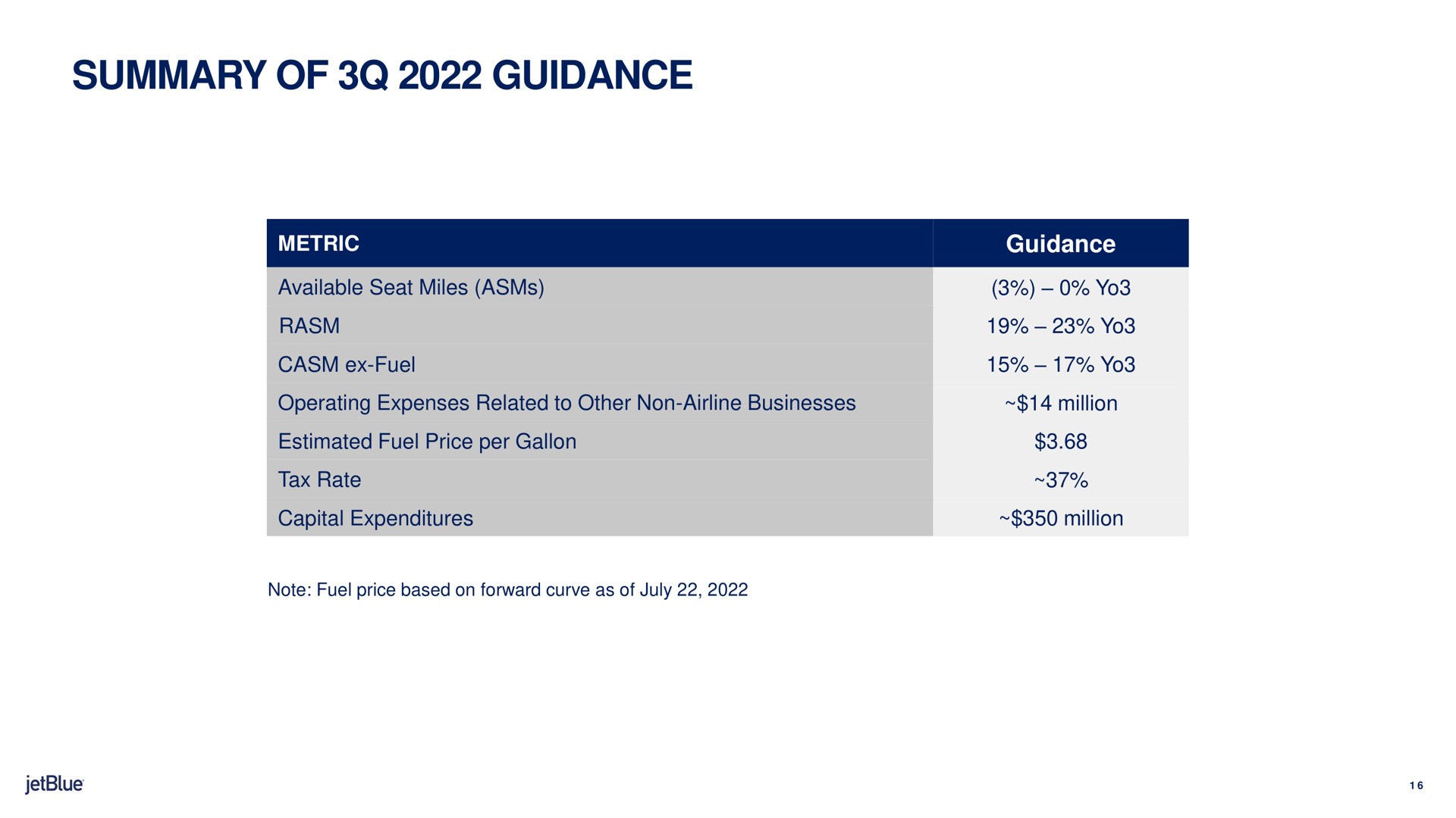 Table slide 16 from Jetblue — 2q22 Earnings Presentation