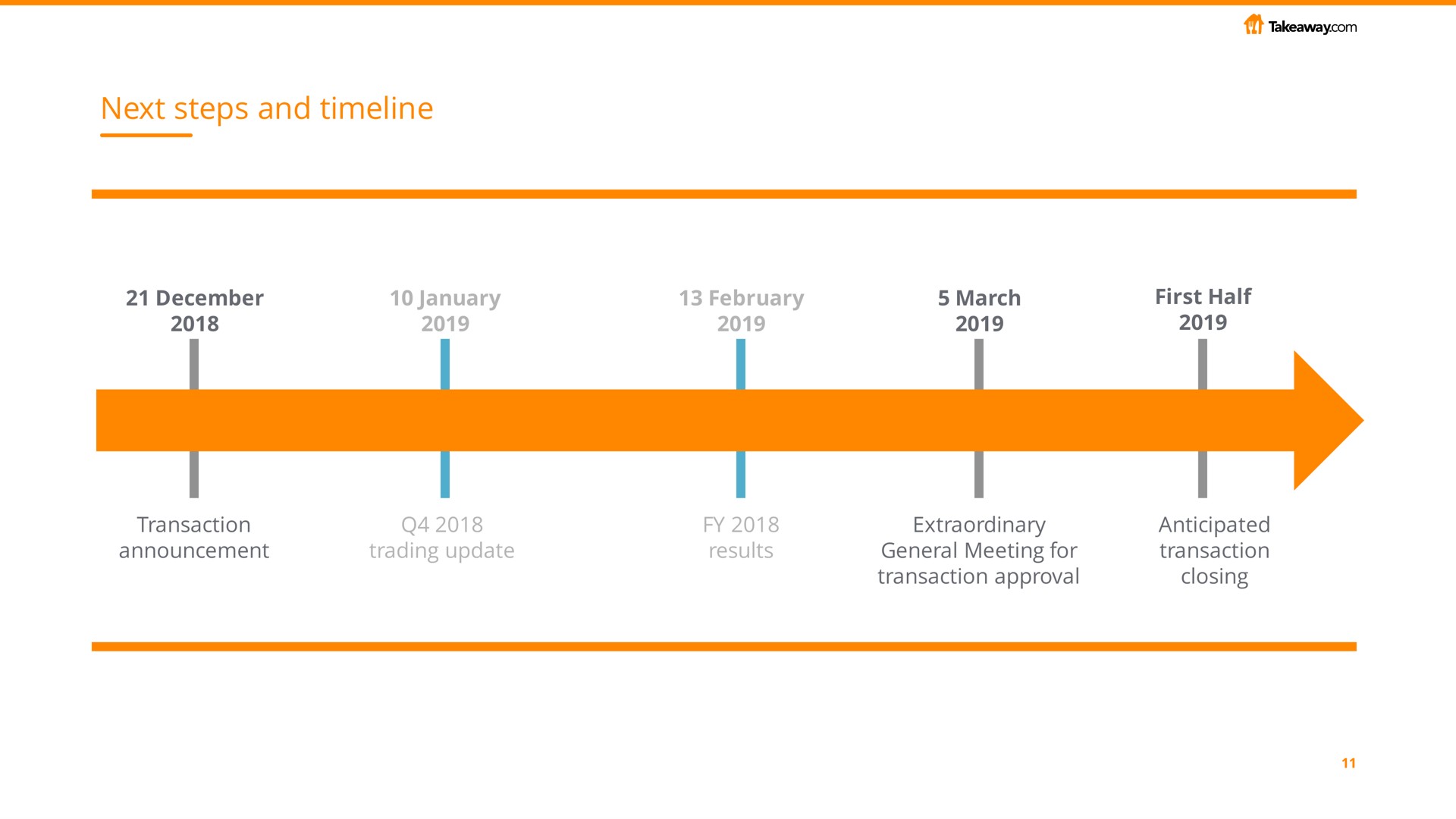 Timeline slide 11 from Just Eat Takeaway Com — Takeaway.com acquires food delivery operations in Germany from Delivery Hero