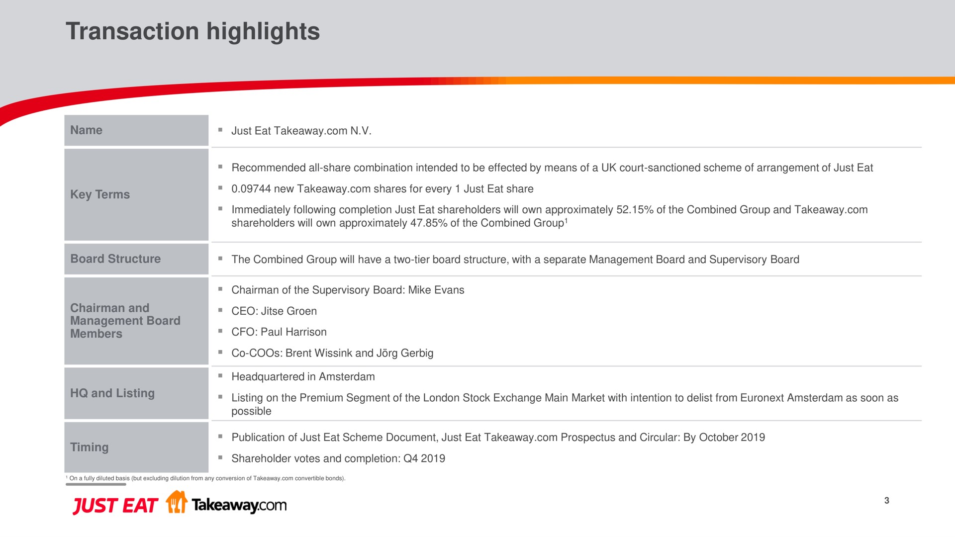 Table slide 3 from Just Eat Takeaway Com — Combination of Just Eat and Takeaway.com to Create a Global Leader