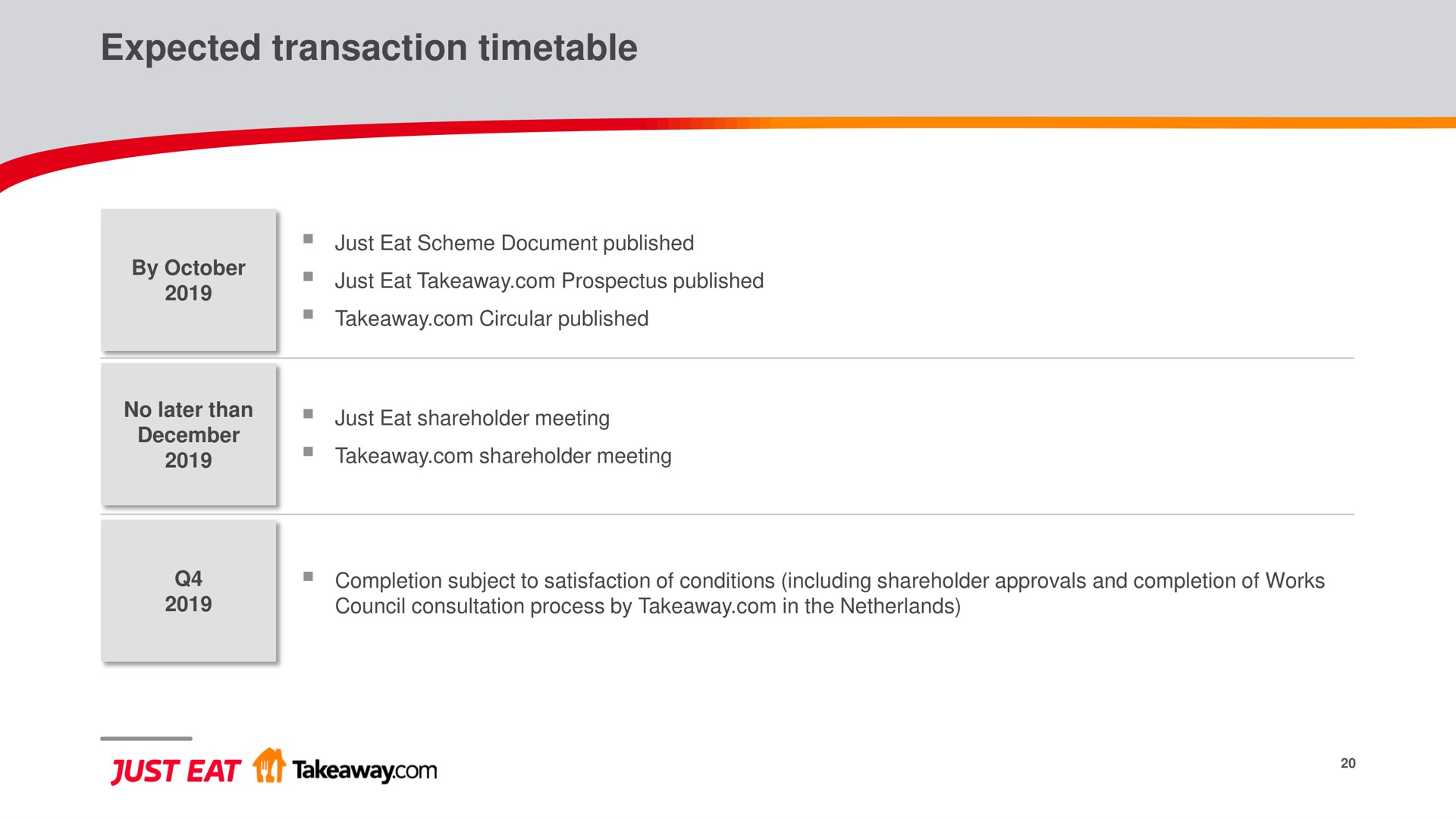 Timeline slide 20 from Just Eat Takeaway Com — Combination of Just Eat and Takeaway.com to Create a Global Leader
