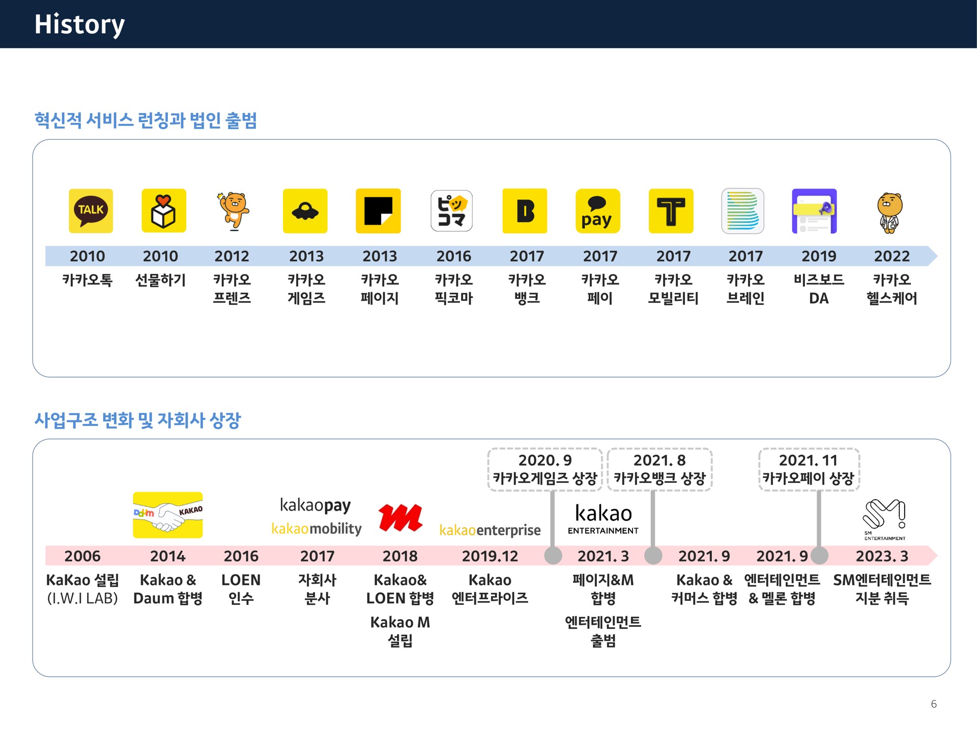 Timeline slide 6 from Kakao — cover slide