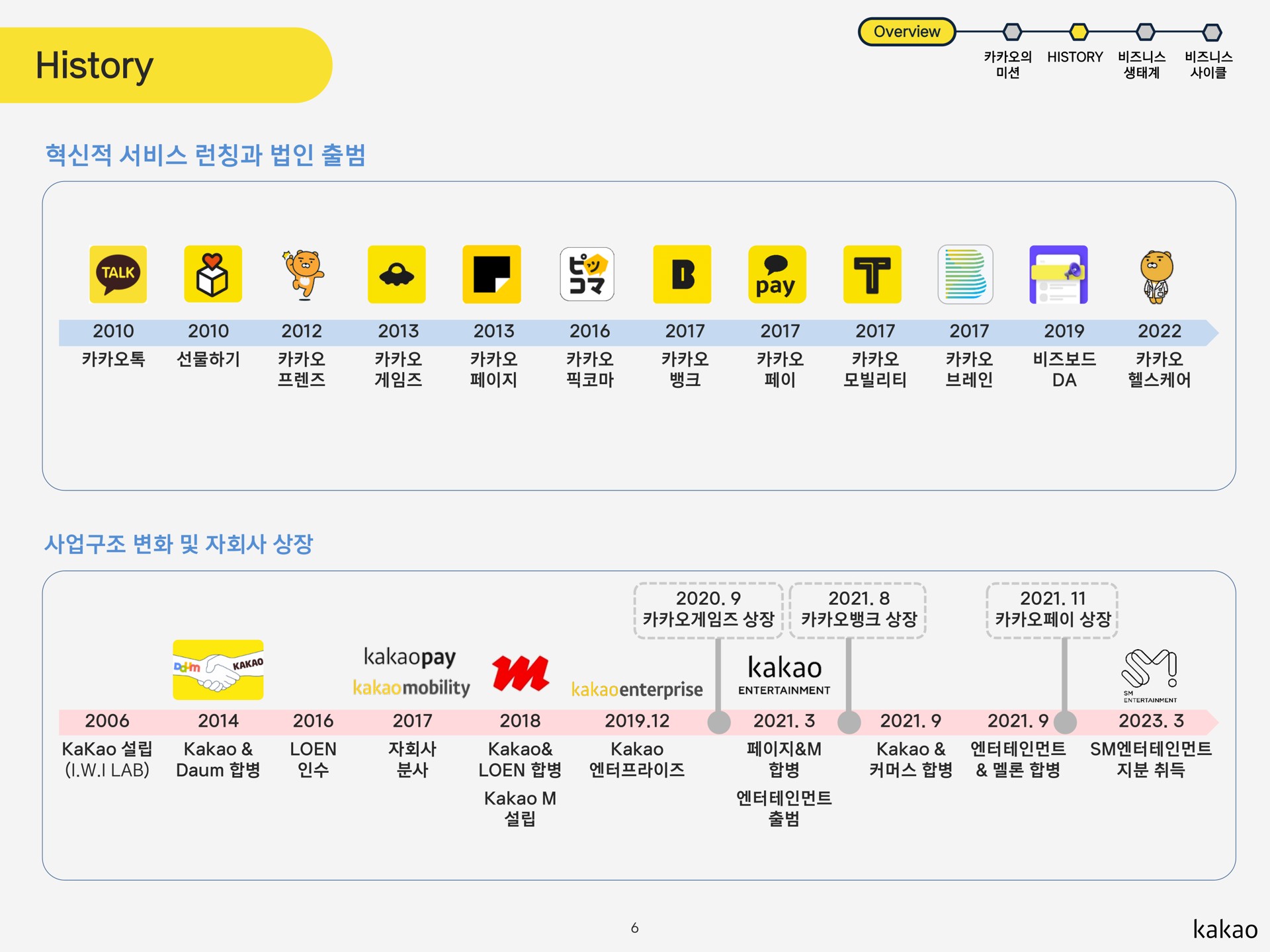 Timeline slide 6 from Kakao