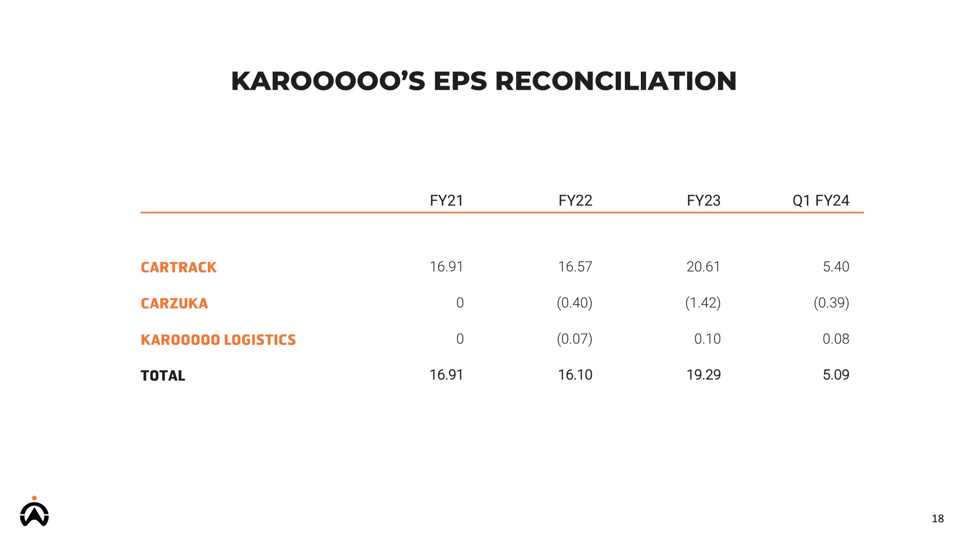 Table slide 18 from Karooooo
