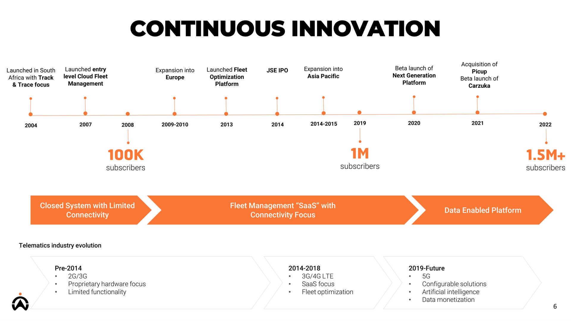 Timeline slide 6 from Karooooo