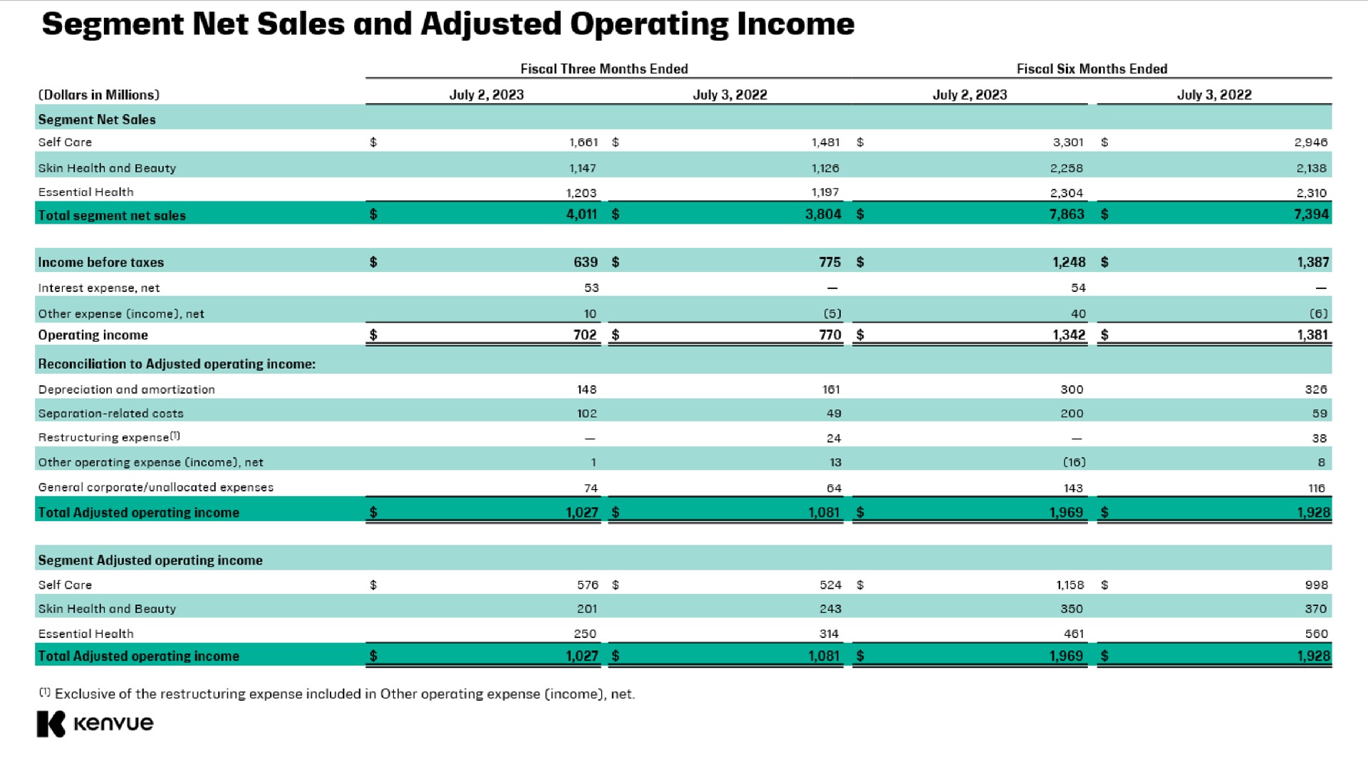Table slide 24 from Kenvue — Second Quarter 2023 Earnings Call