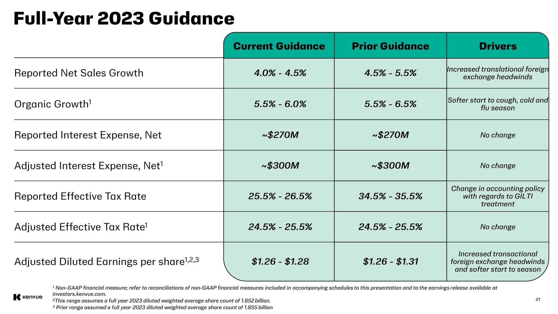 Table slide 21 from Kenvue — Third Quarter Earnings Results