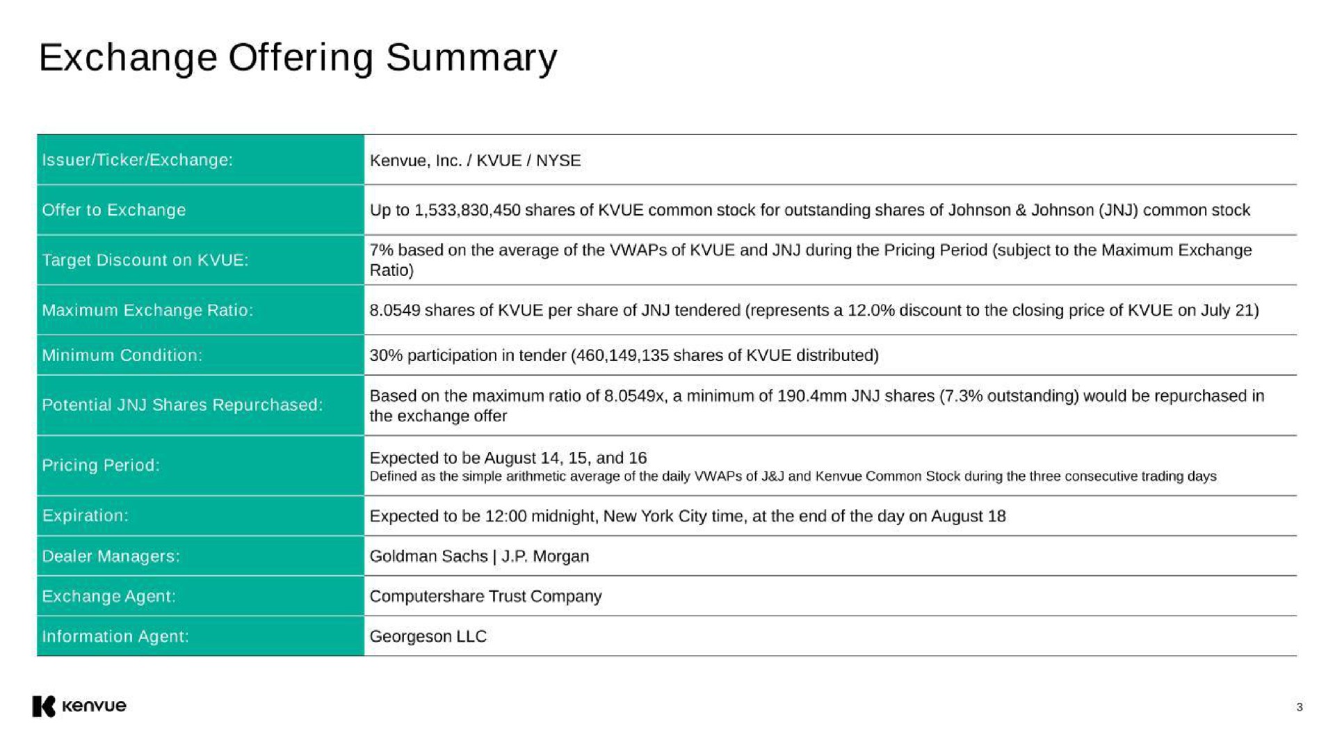 Table slide 3 from Kenvue — Investor Presentation