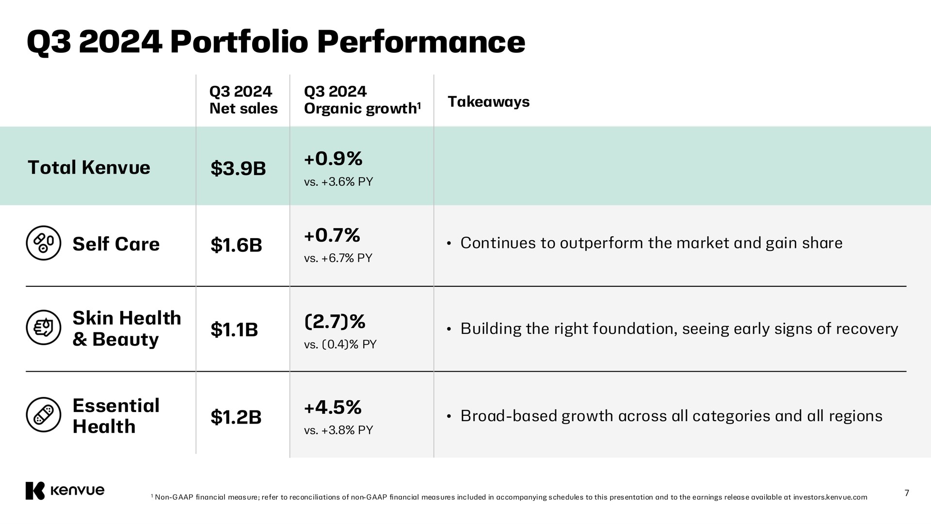 Table slide 7 from Kenvue — Third Quarter 2024 Earnings Results