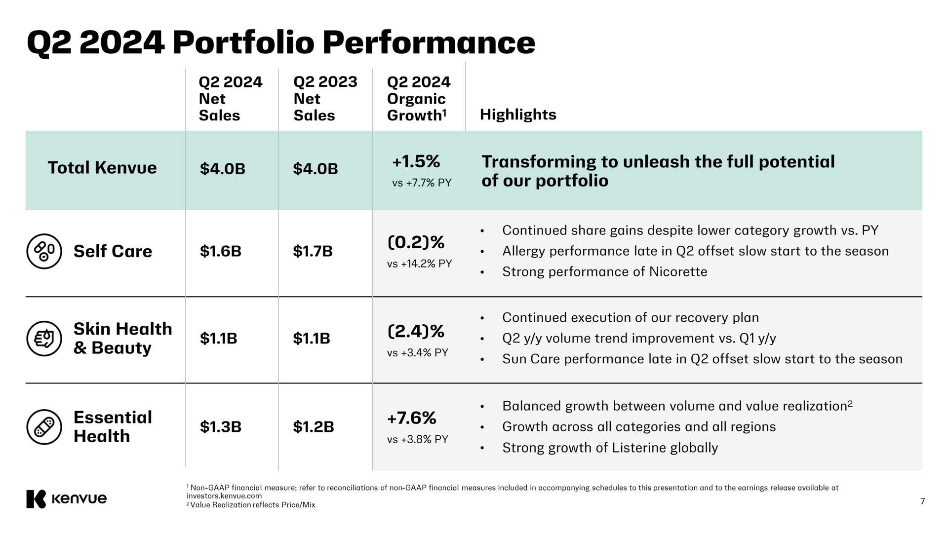 Table slide 7 from Kenvue — Welcome