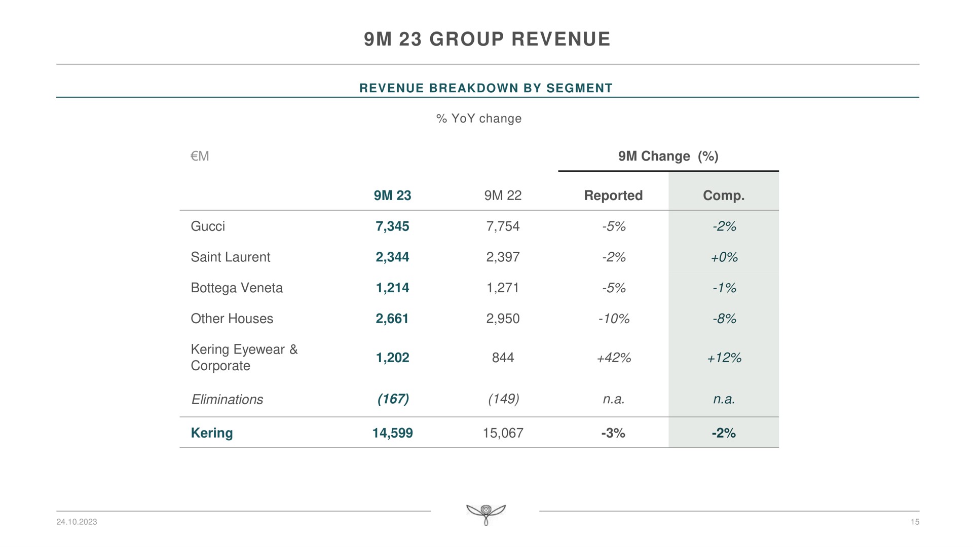 Table slide 15 from Kering — 2023 Third Quarter Revenue