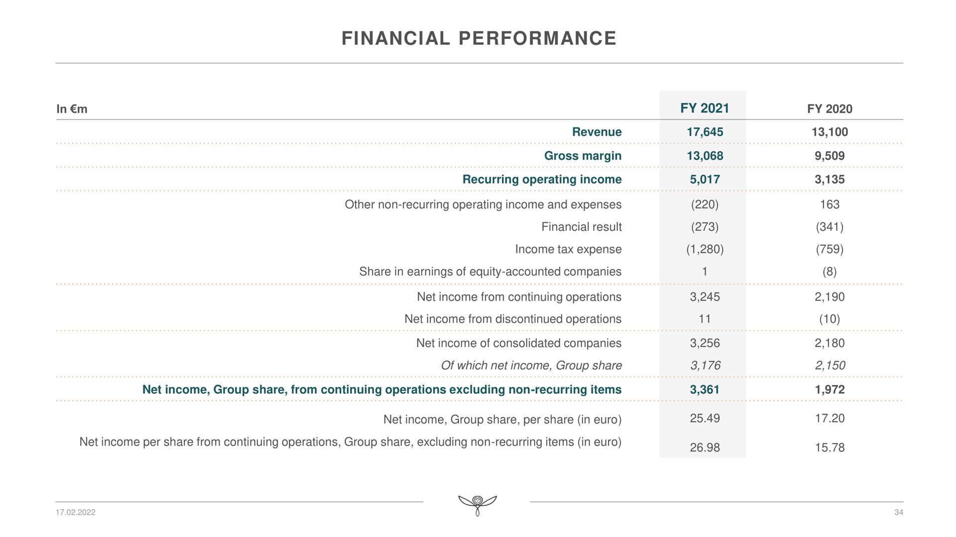 Table slide 34 from Kering — 2021 Full-year Results