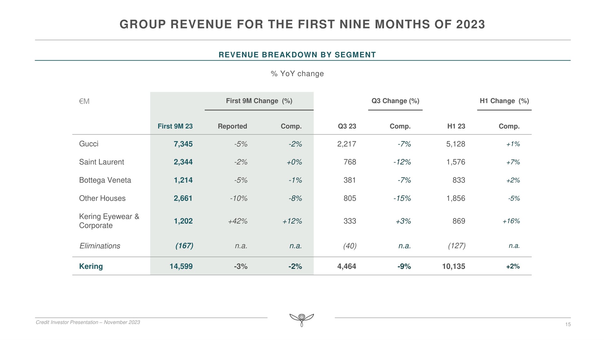 Table slide 15 from Kering — Inaugural Gbp Bond Issuance Investor Presentation