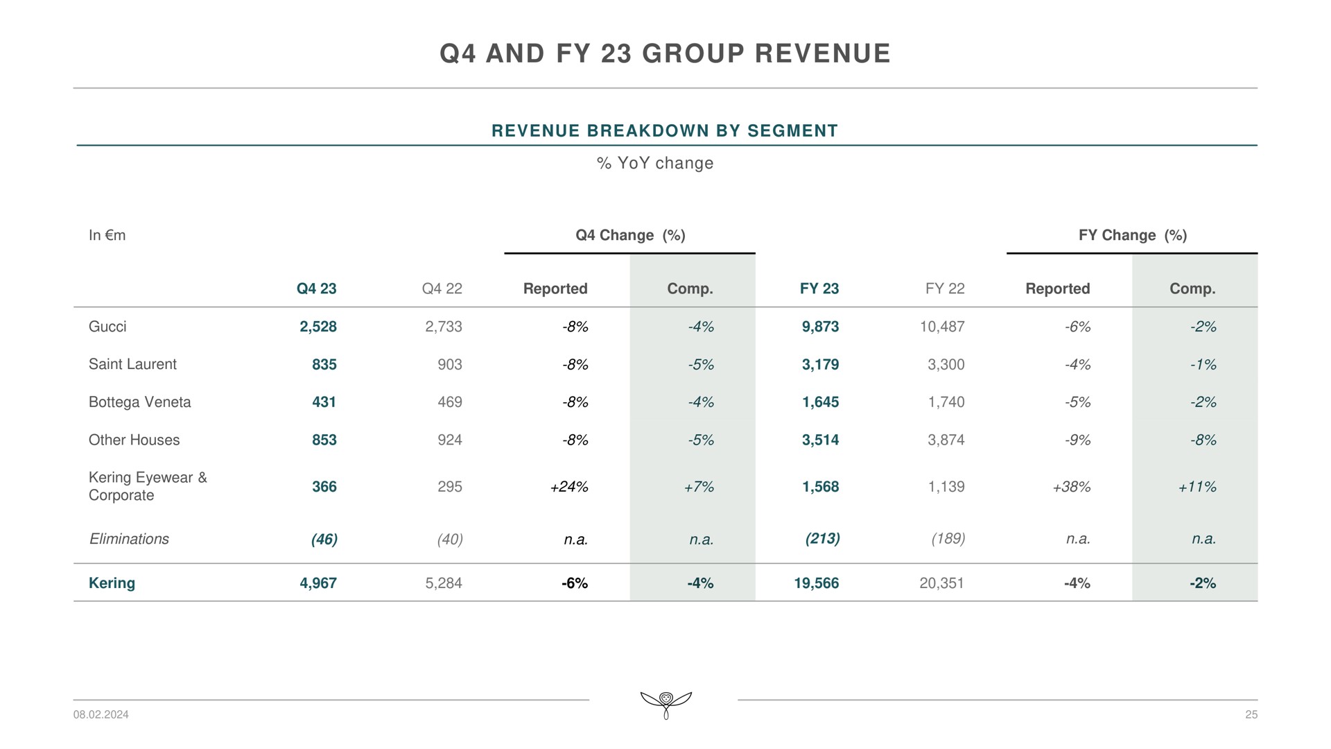 Table slide 25 from Kering — 2023 Full-year Results