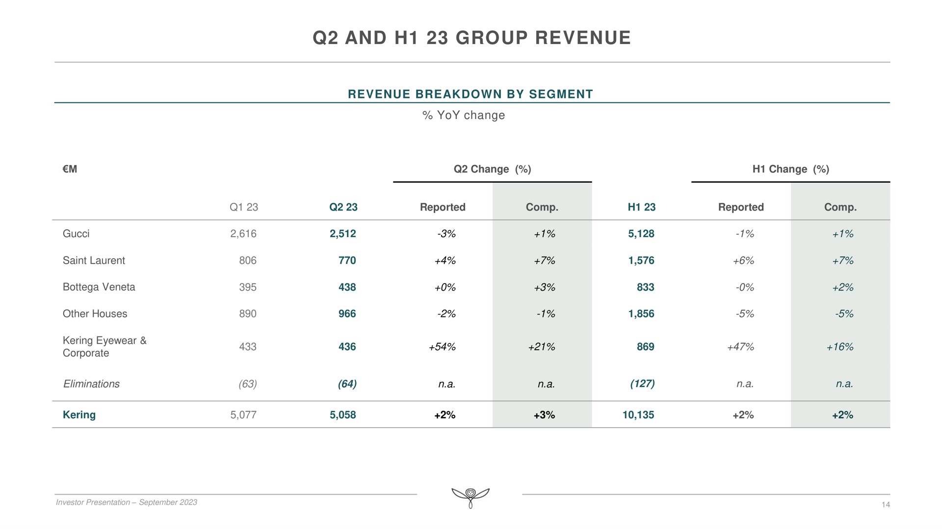 Table slide 14 from Kering — Investor Presentation