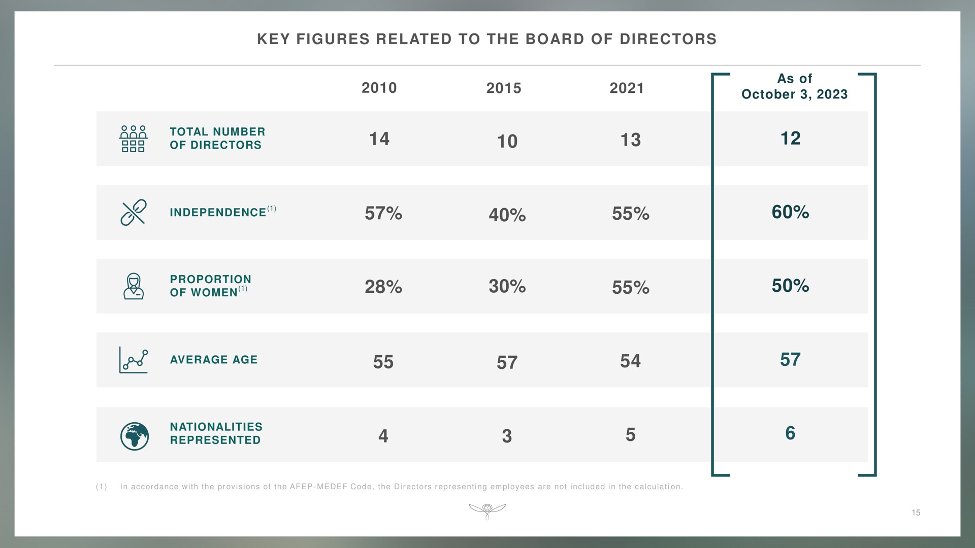 Table slide 15 from Kering — Title Slide