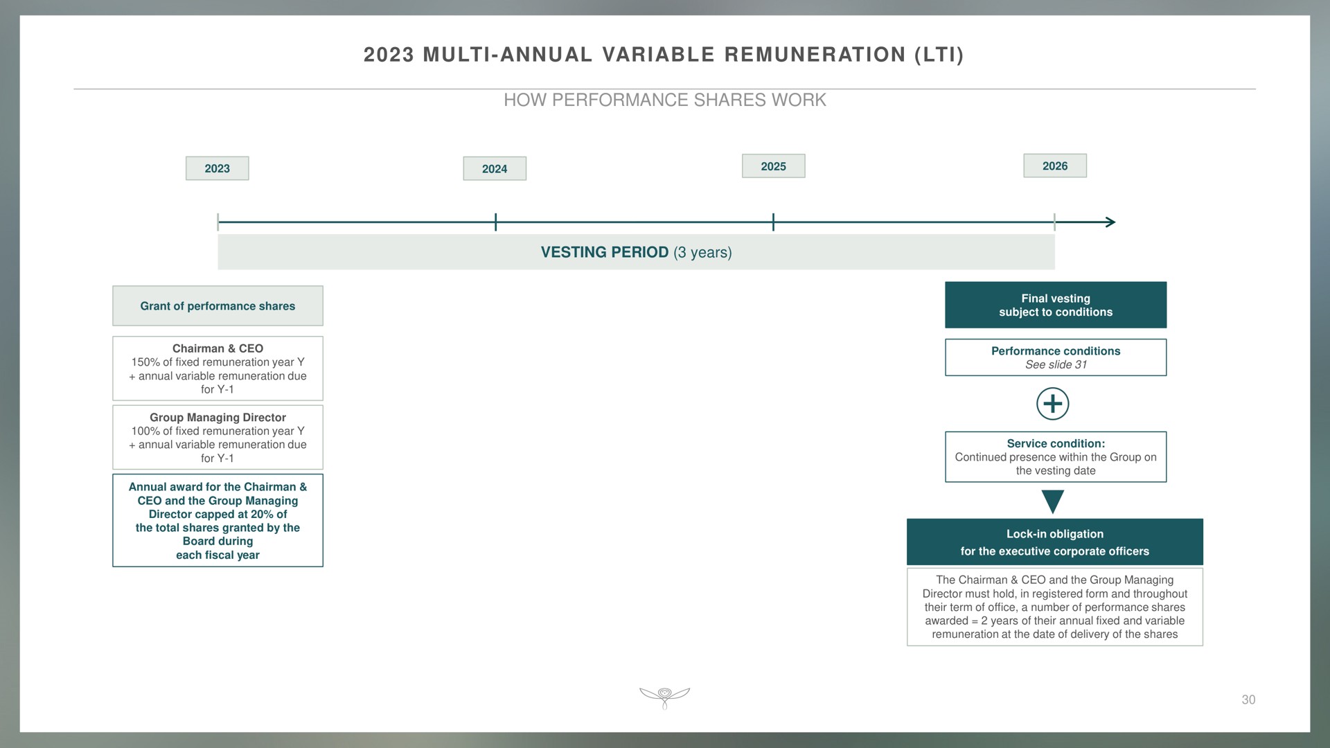 Timeline slide 30 from Kering — Title Slide