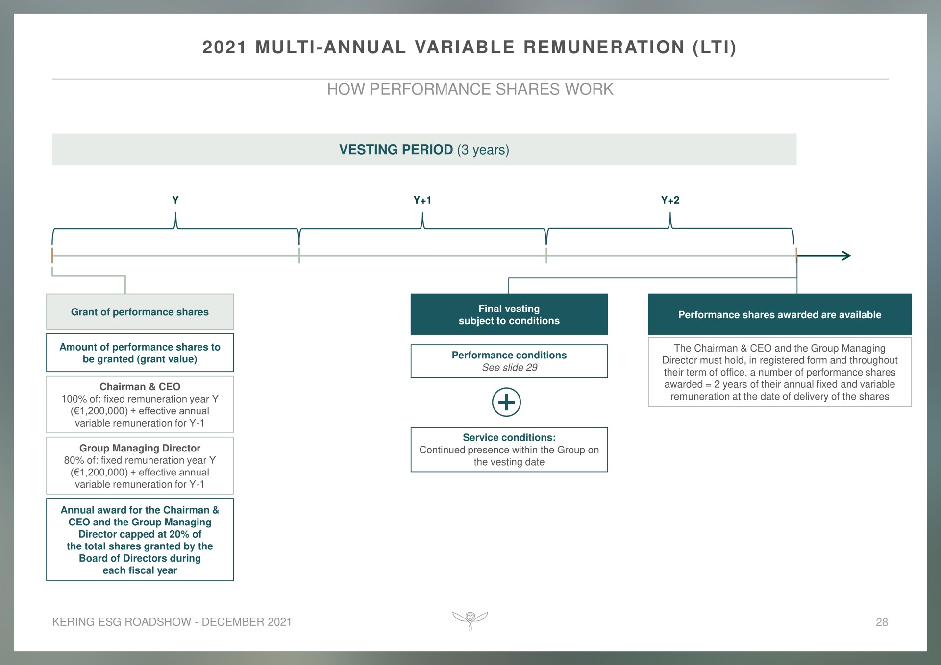 Timeline slide 28 from Kering — Cover Slide