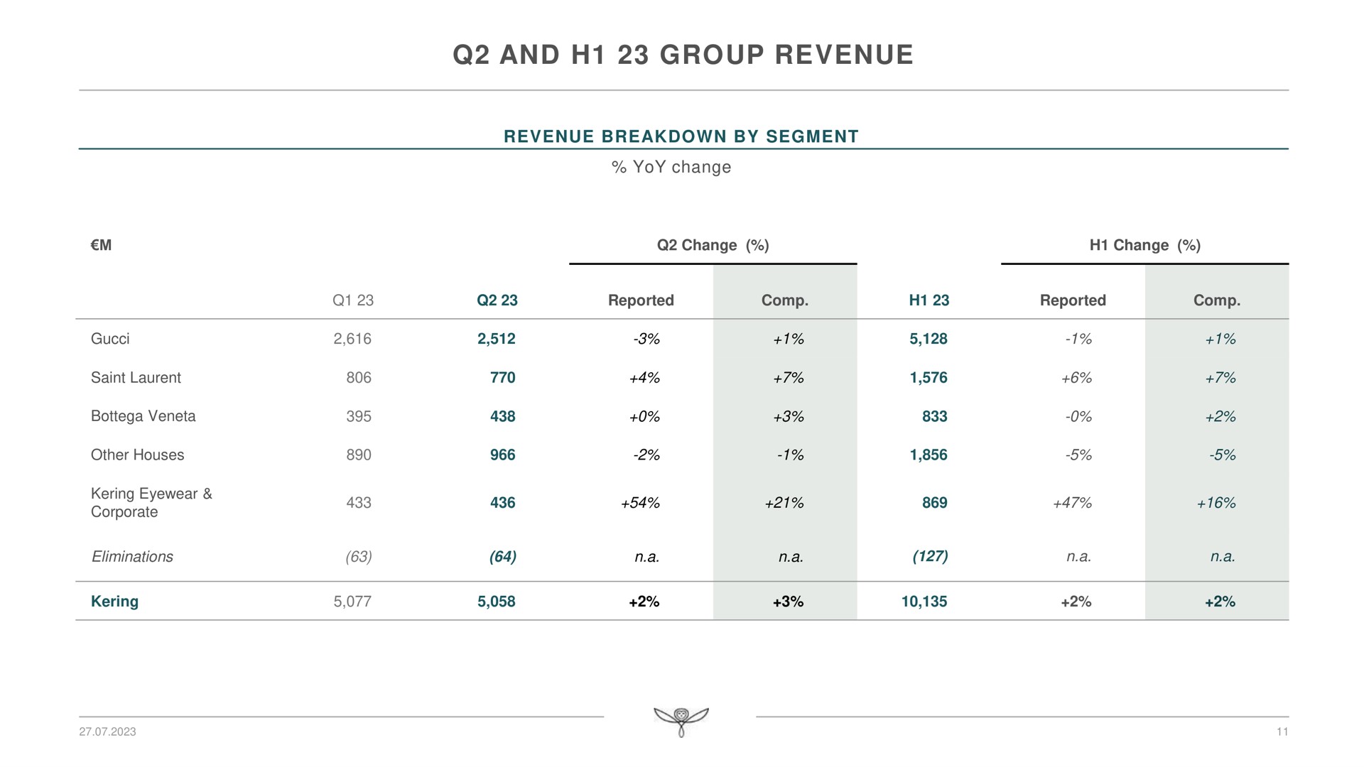 Table slide 11 from Kering — 2023 First-half Results